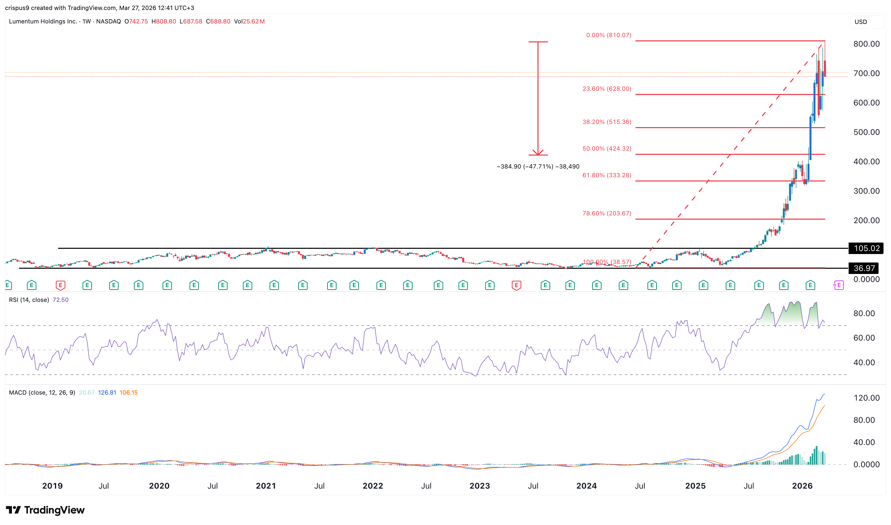 Lumentum stock chart