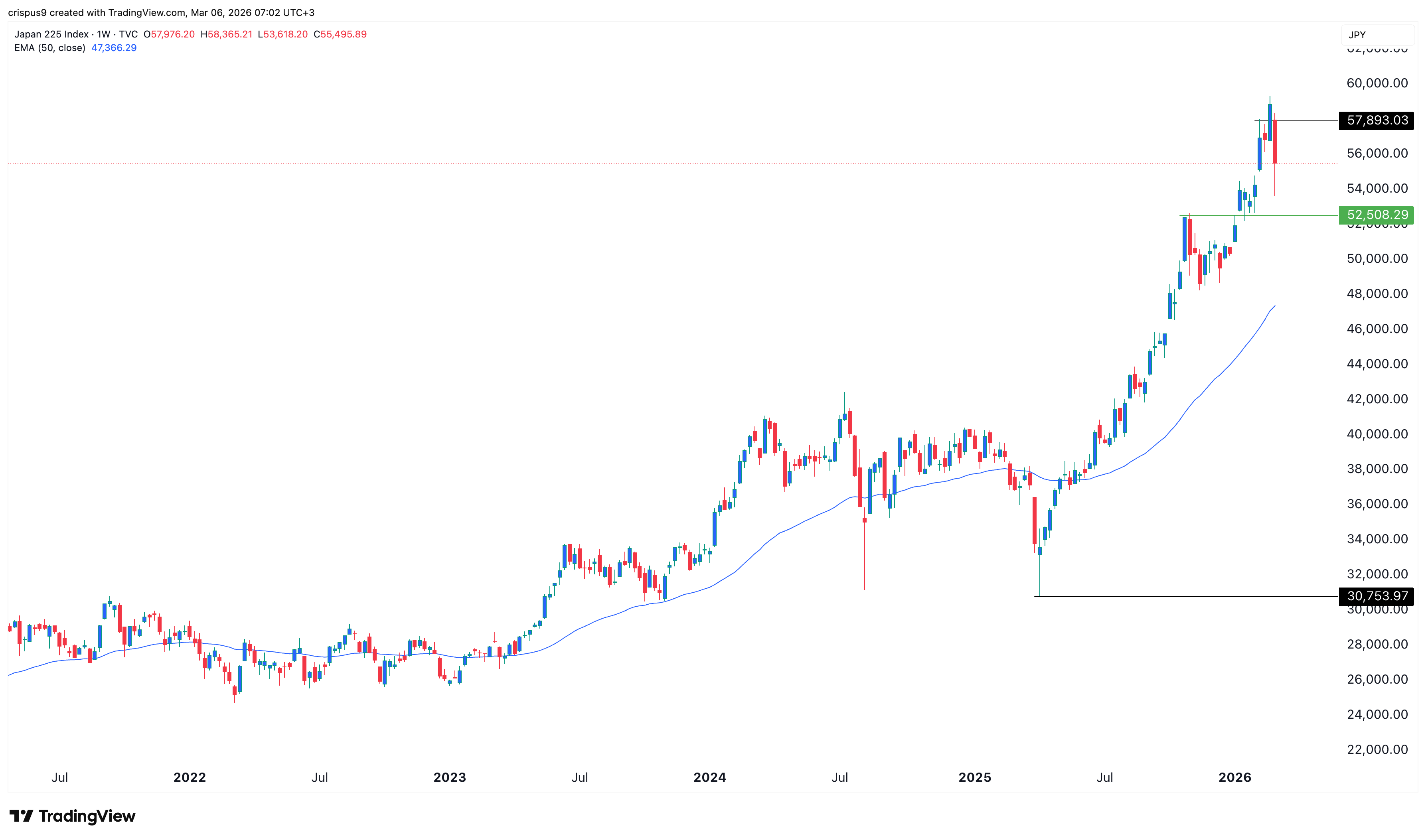 Nikkei 225 Index chart 
