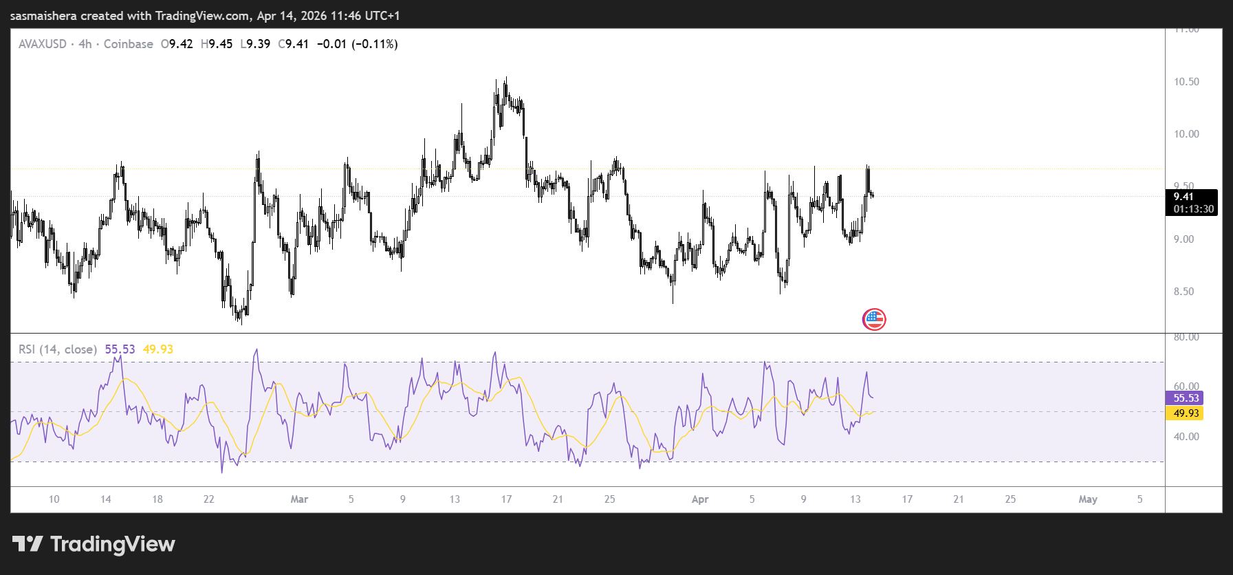 AVAX/USD 4H Chart