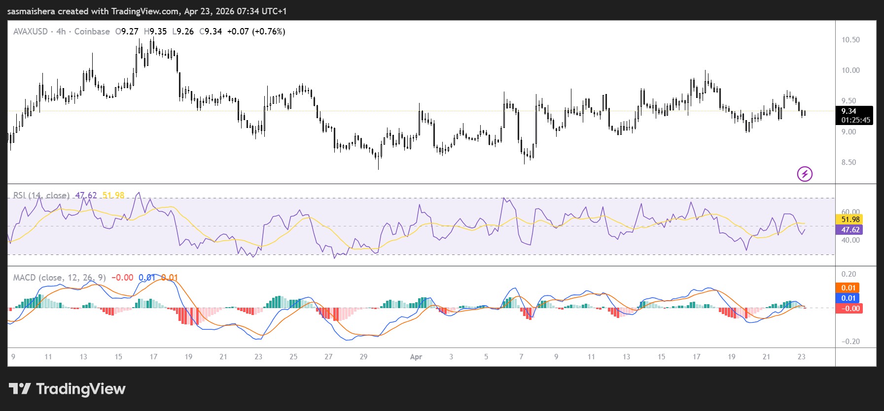 AVAX/USD 4H Chart