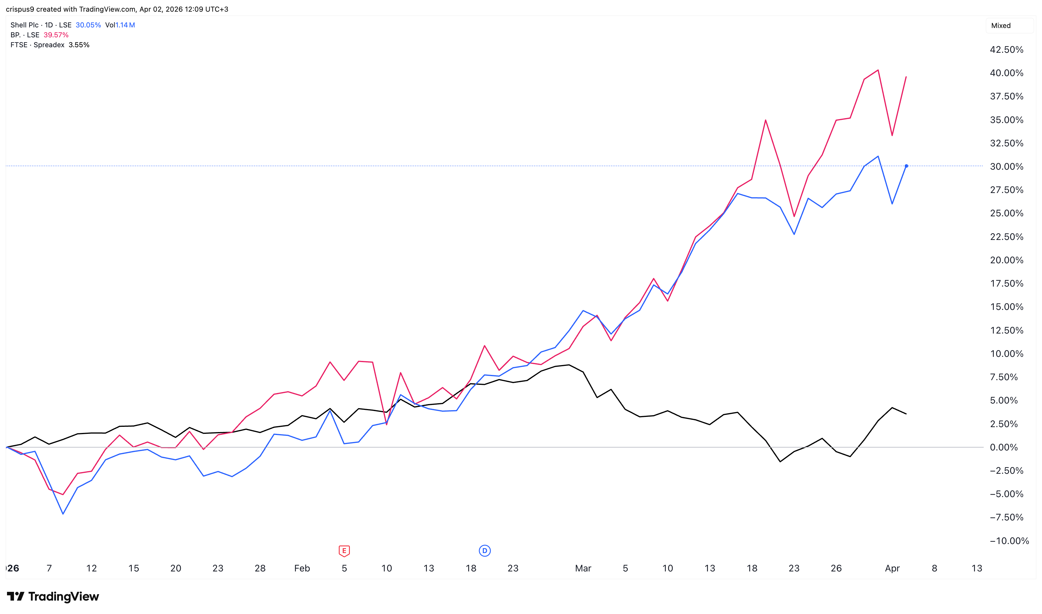 Shell vs BP shares