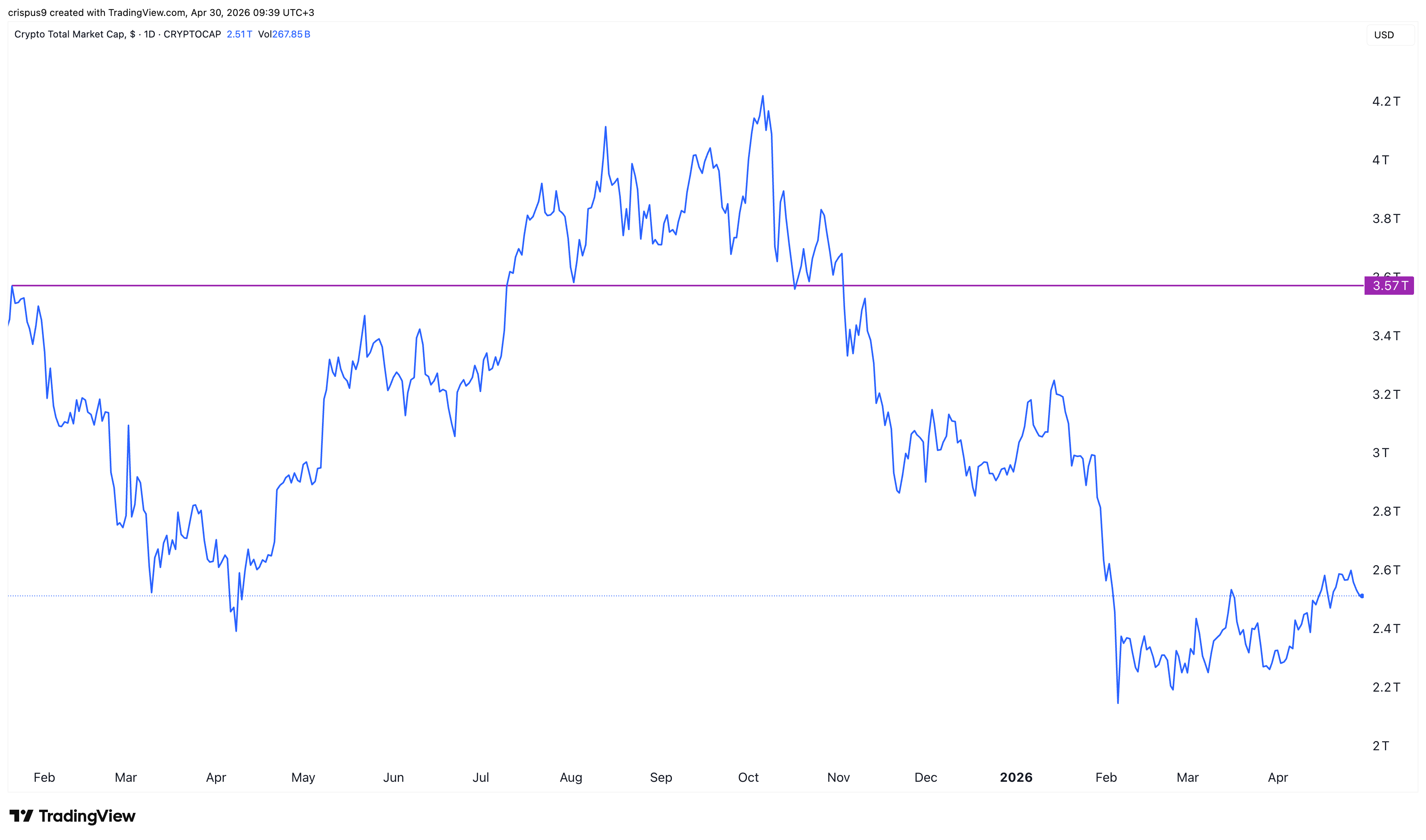 Krypto-Marktkapitalisierung unter Trump