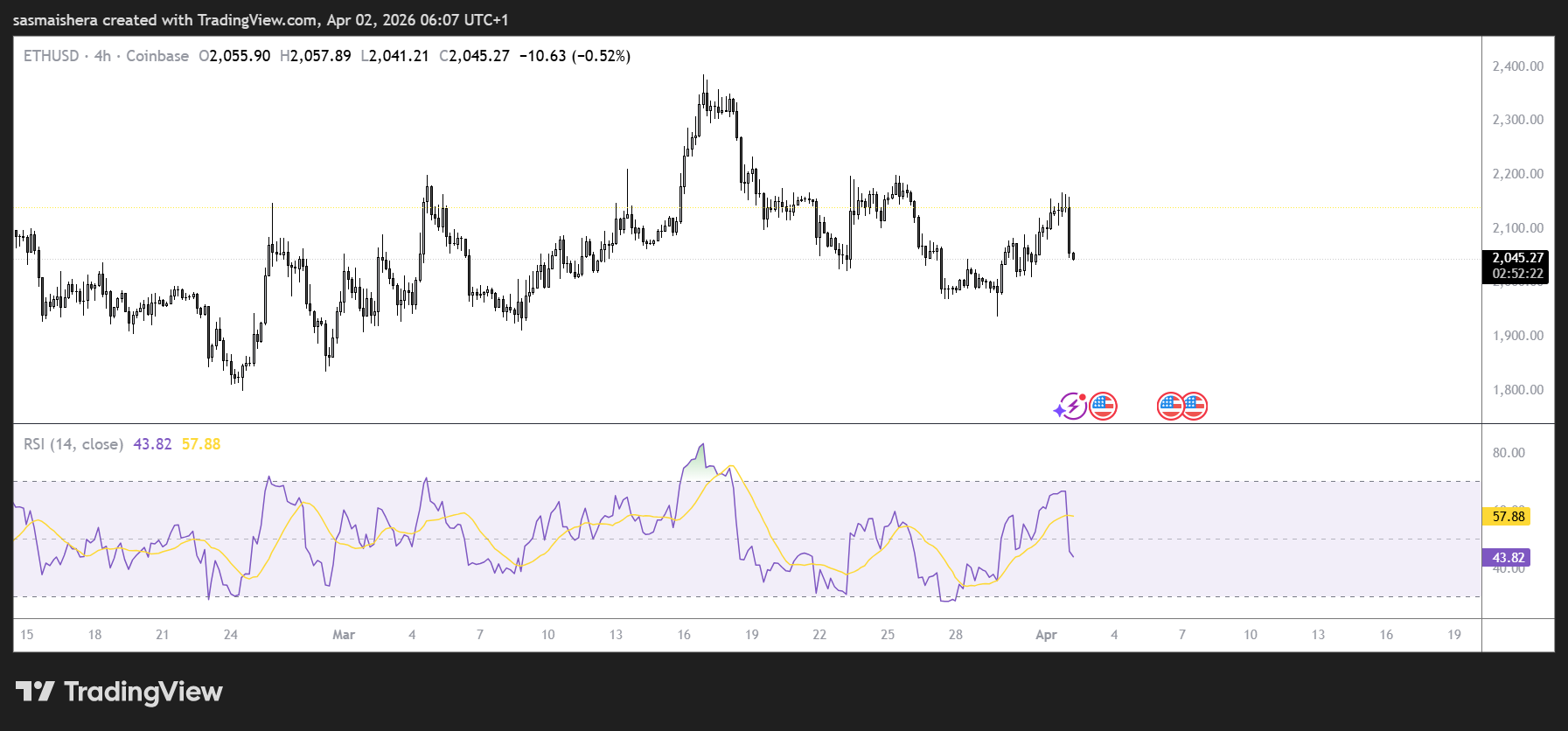 ETH/USD 4H Chart