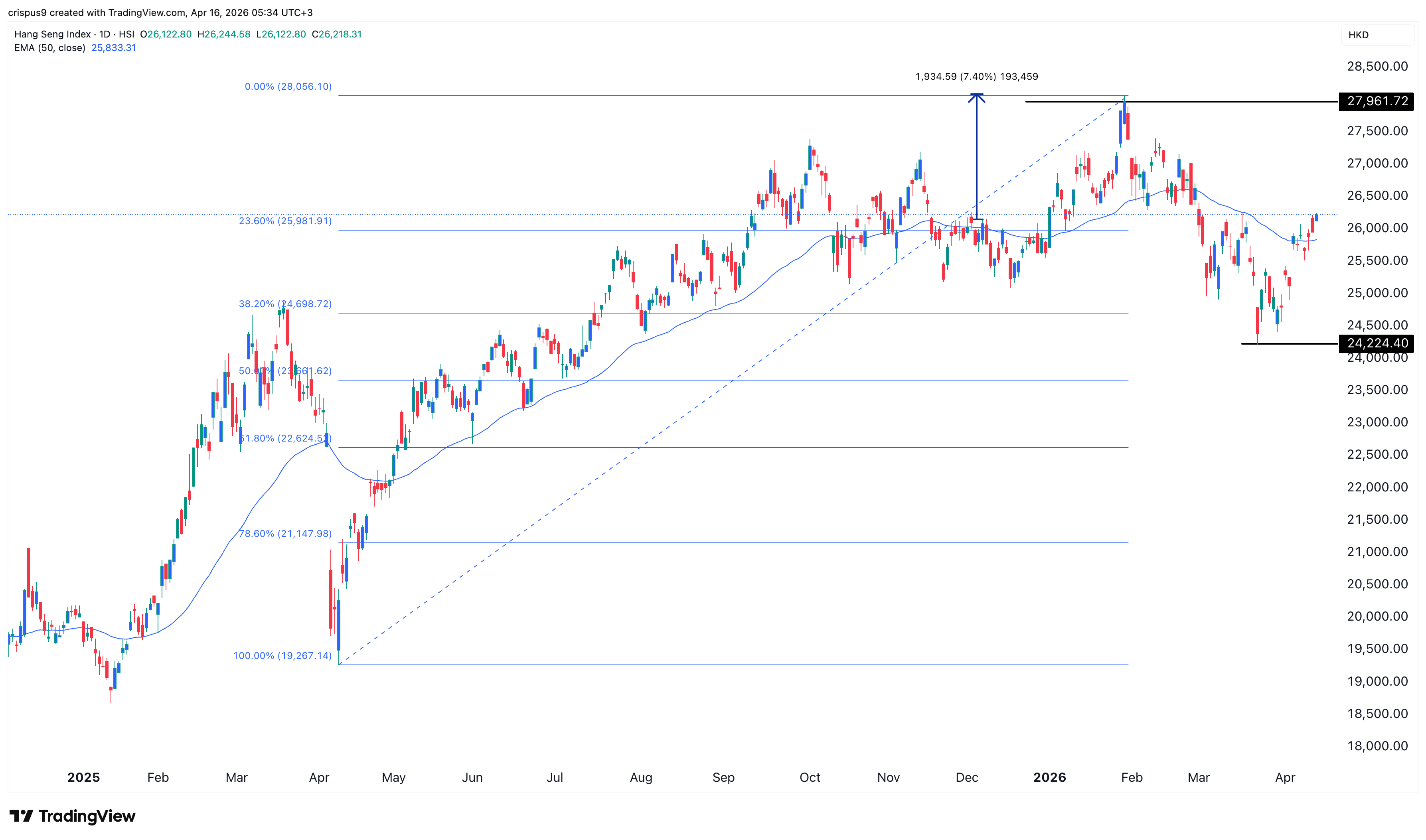 Hang Seng Index