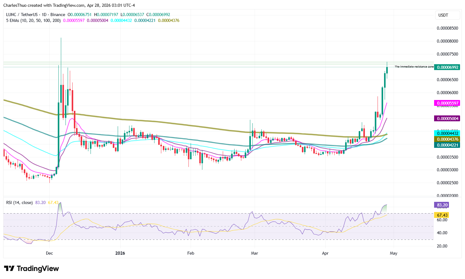 Terra-Classic-Preisanalyse