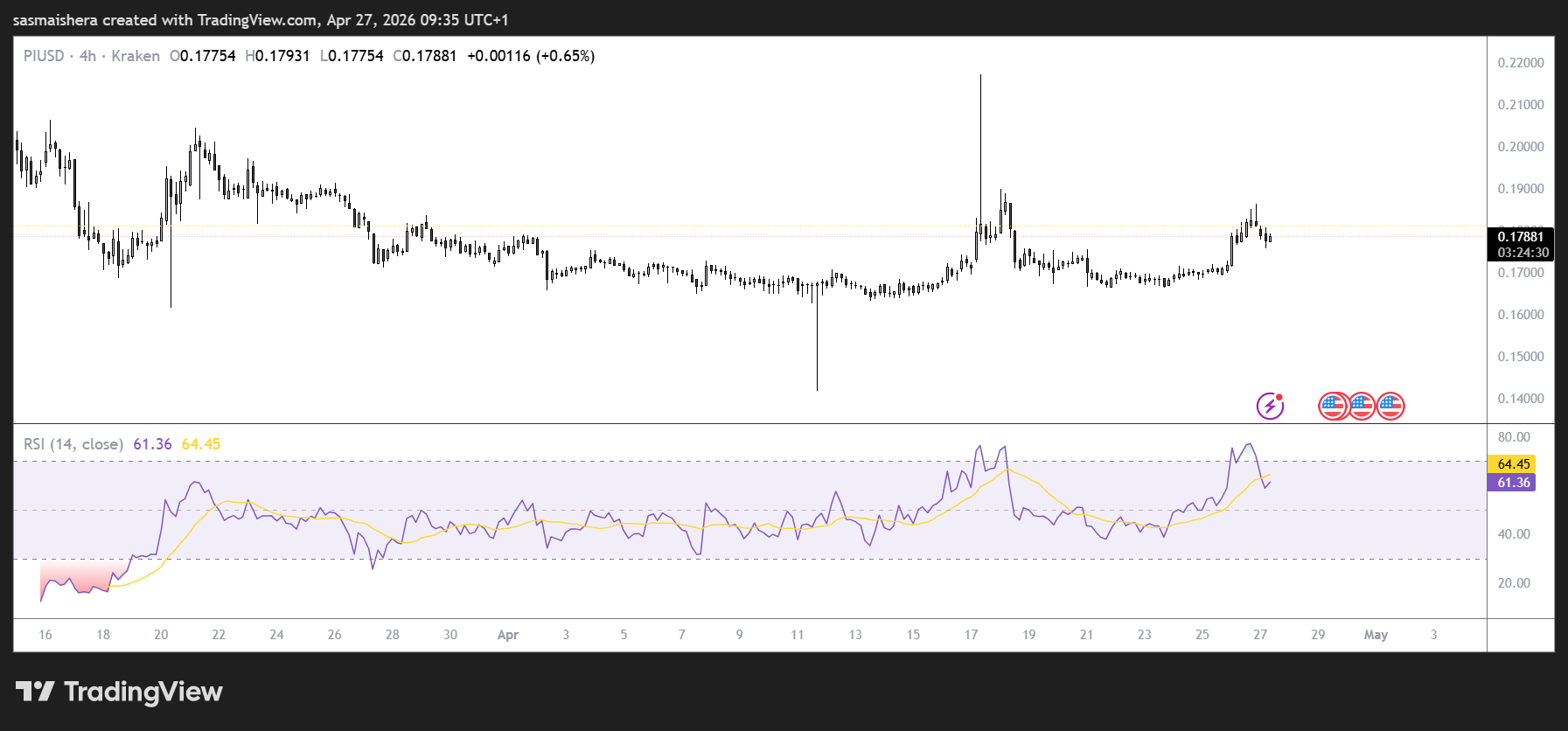 PI/USD 4H Chart