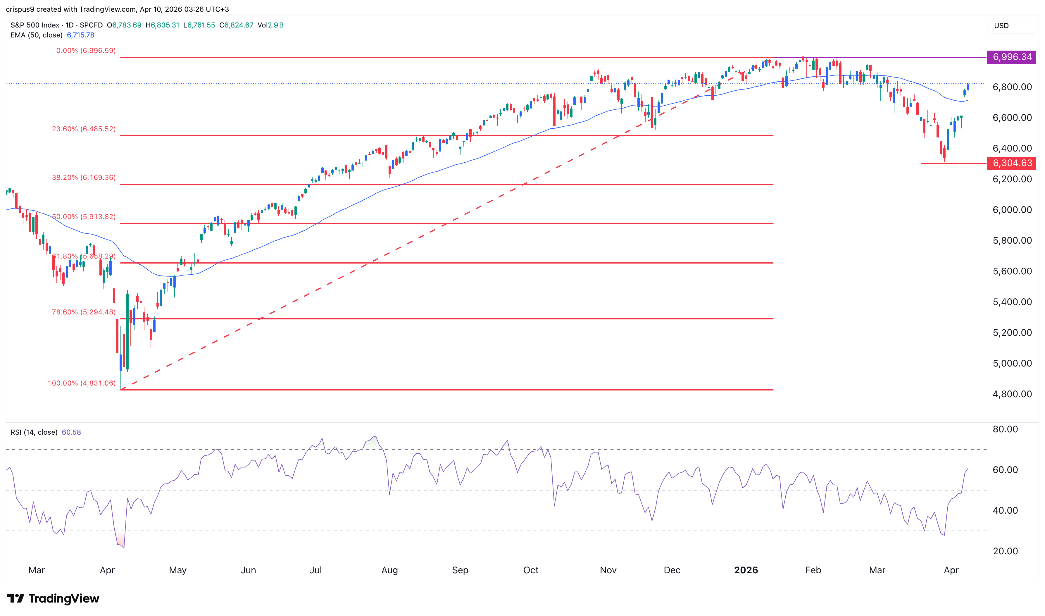s&p 500 index