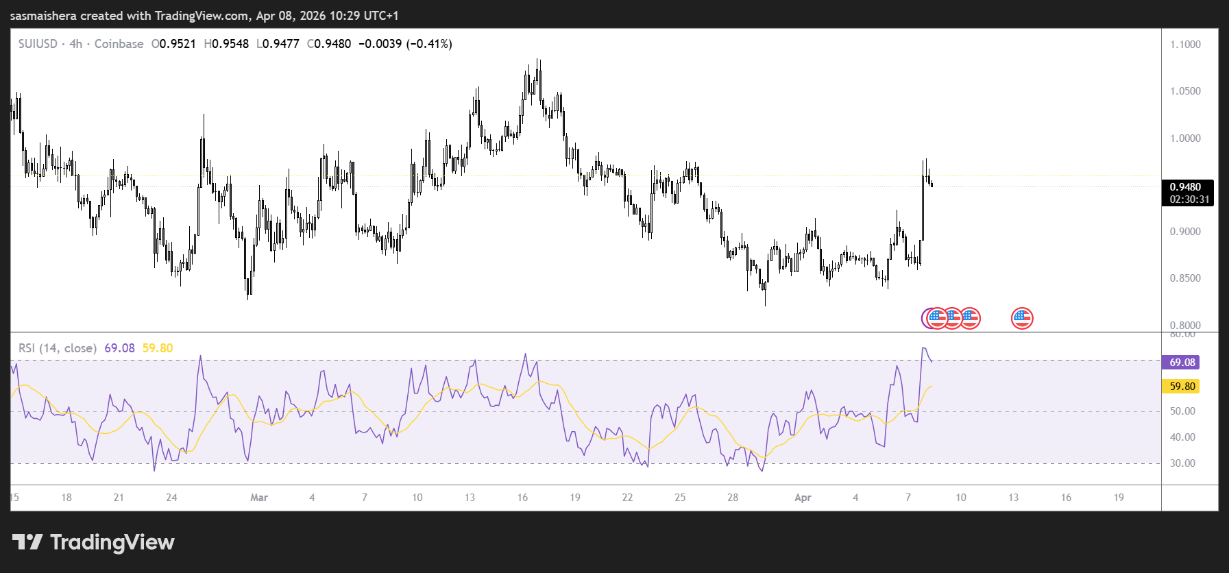 SUI/USD 4H Chart