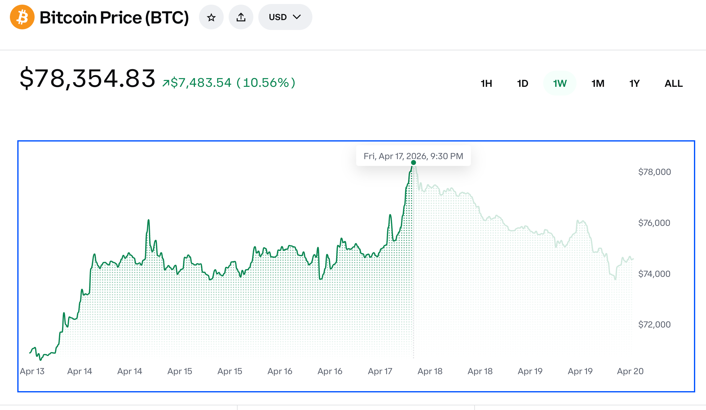Bitcoin price (weekly timeframe).