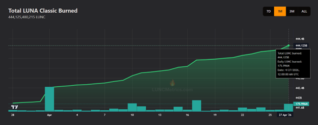 LUNC-Tokenverbrennungen