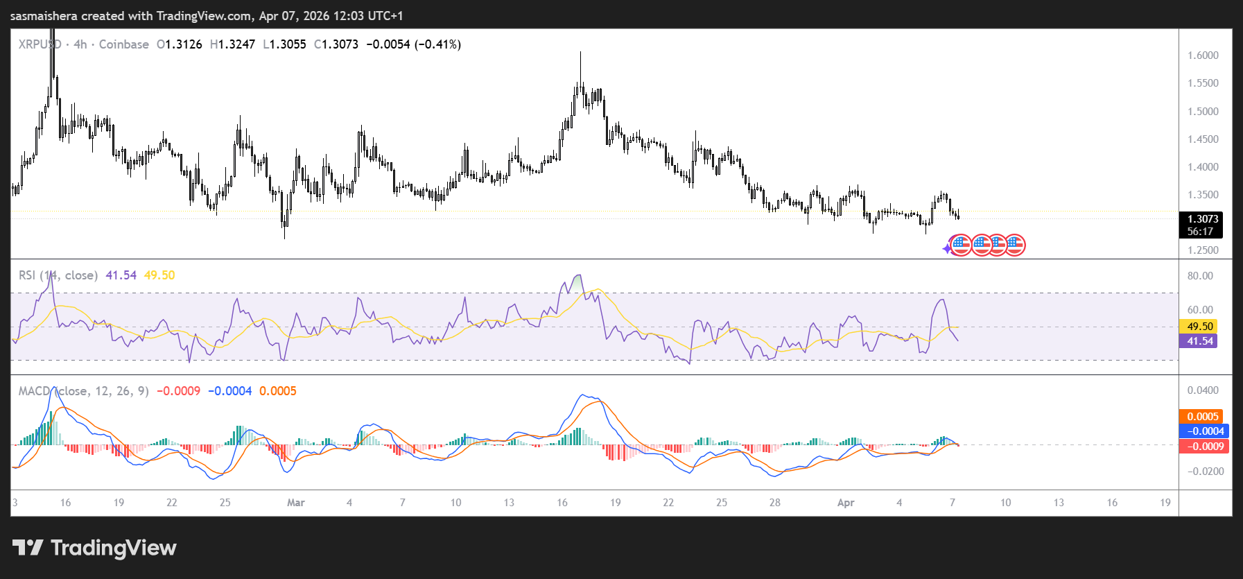 XRP/USD 4H Chart