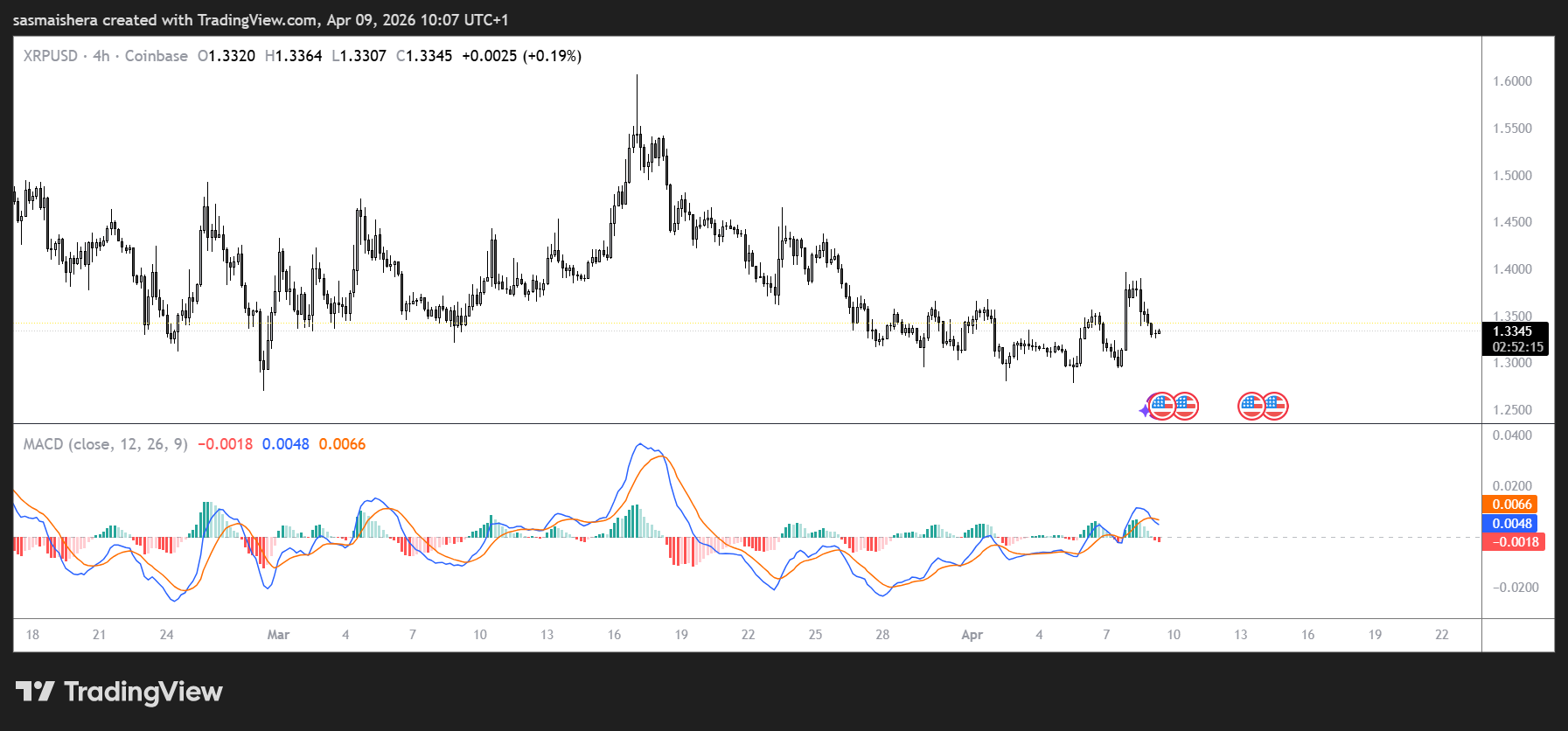 XRP/USD 4H Chart