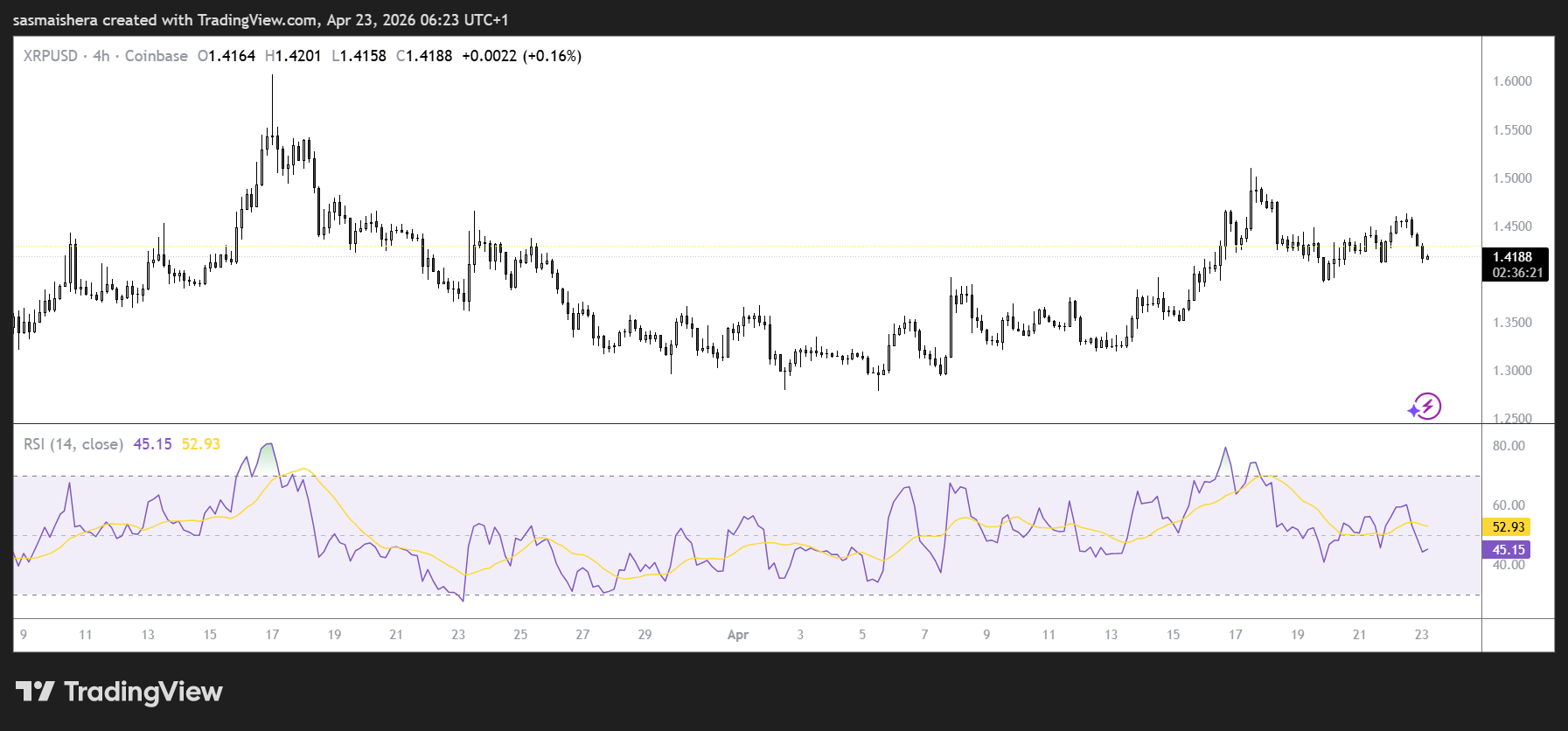 XRP/USD 4H Chart
