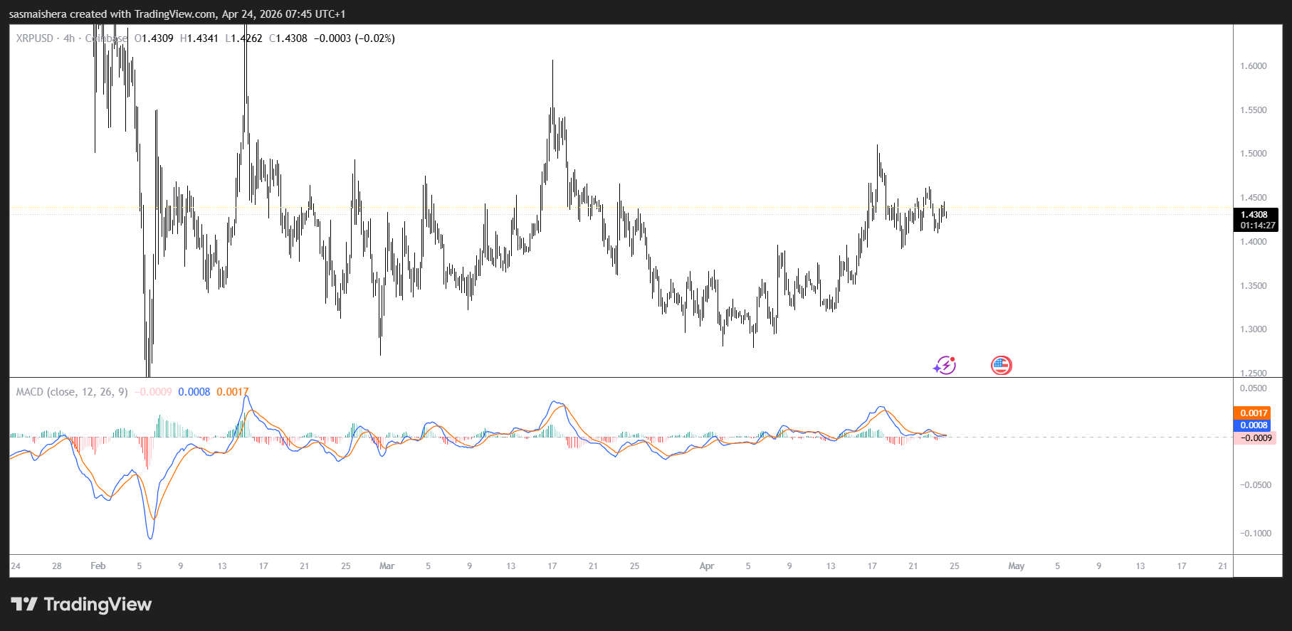XRP/USD 4H Chart