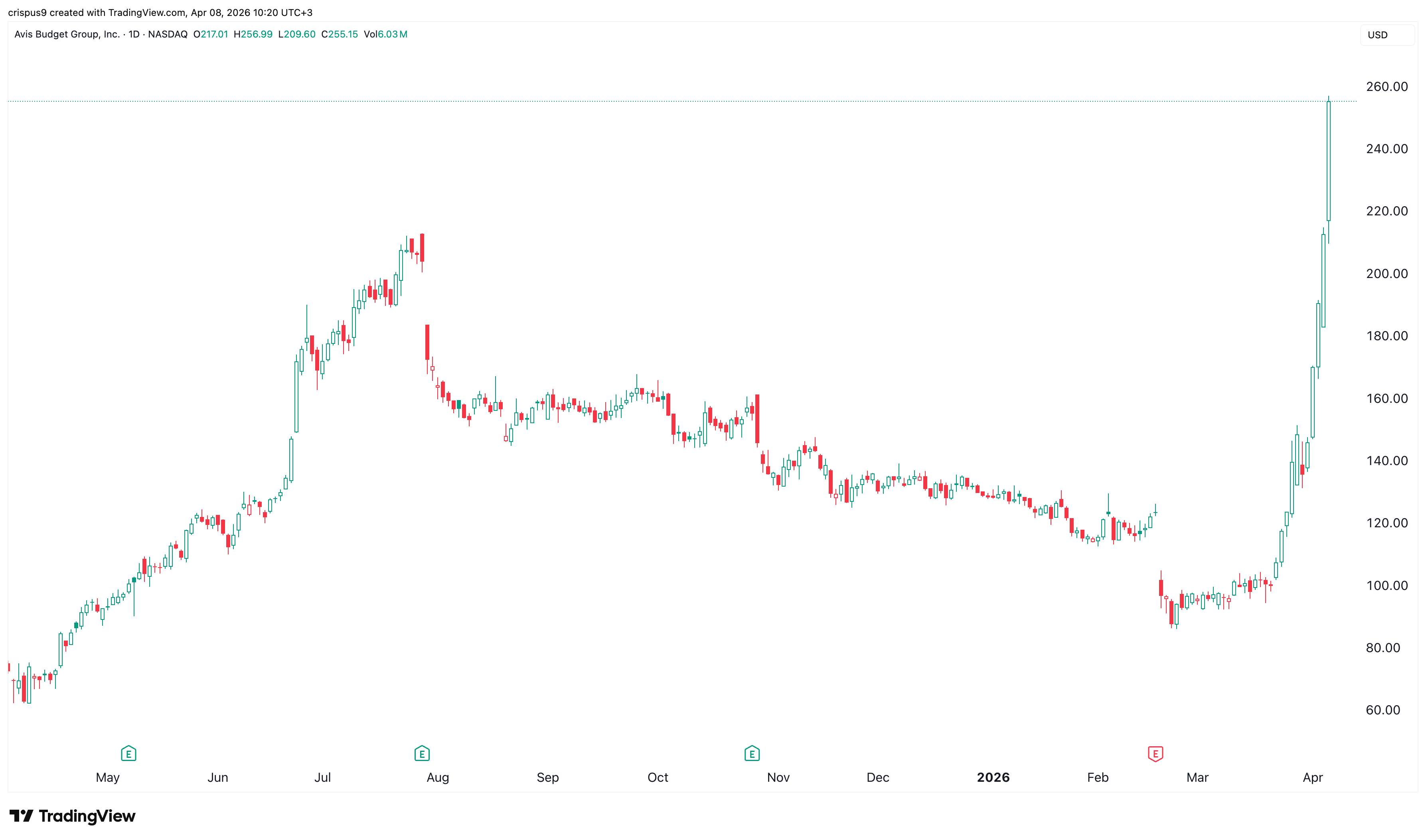 Avis Budget stock chart 
