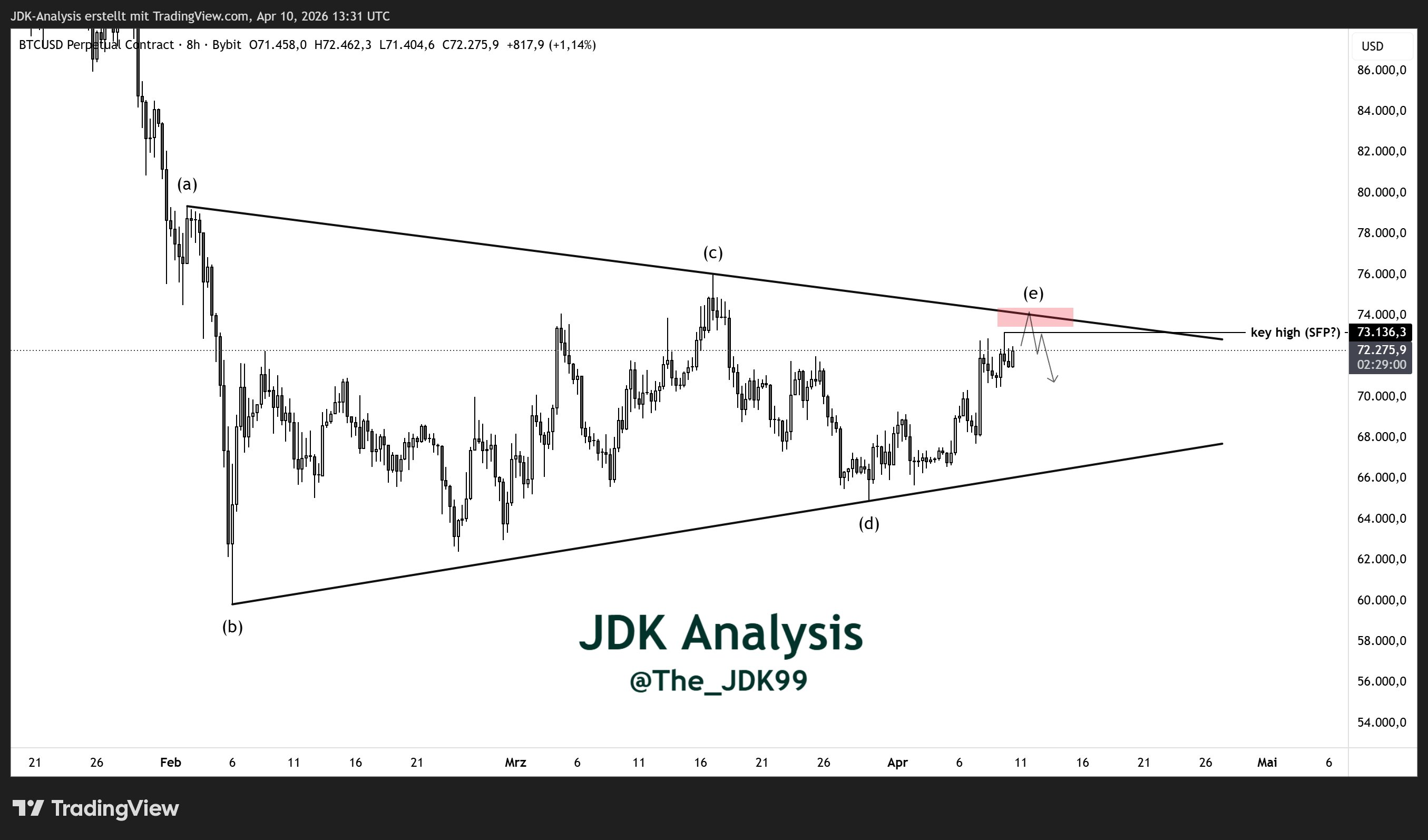 BTC/USD 8-hour price chart.