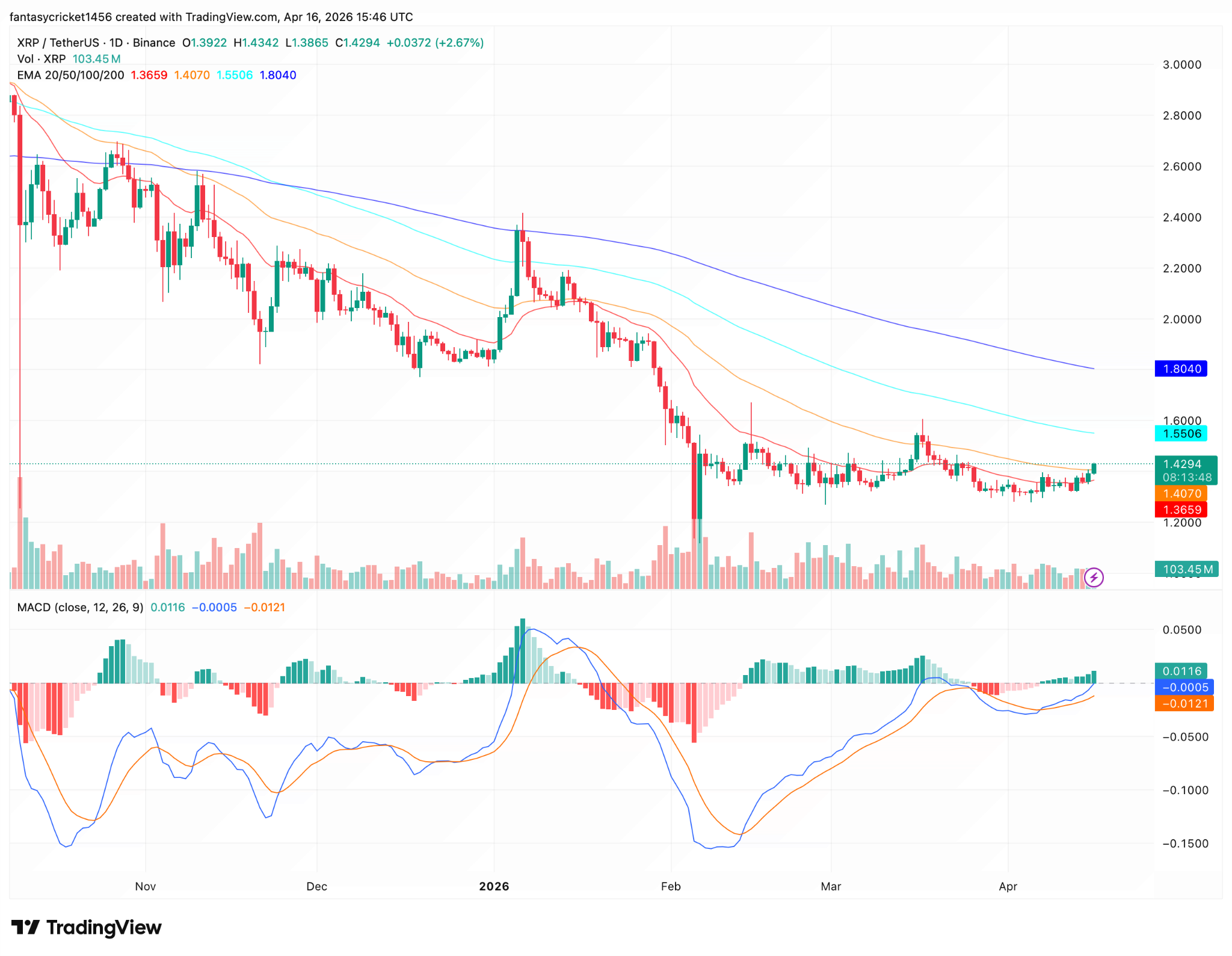 XRP/USDT 1-day price chart.