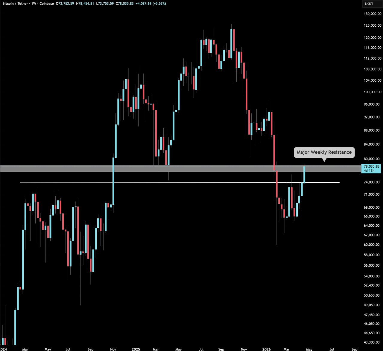 BTC/USDT 1-week price chart.