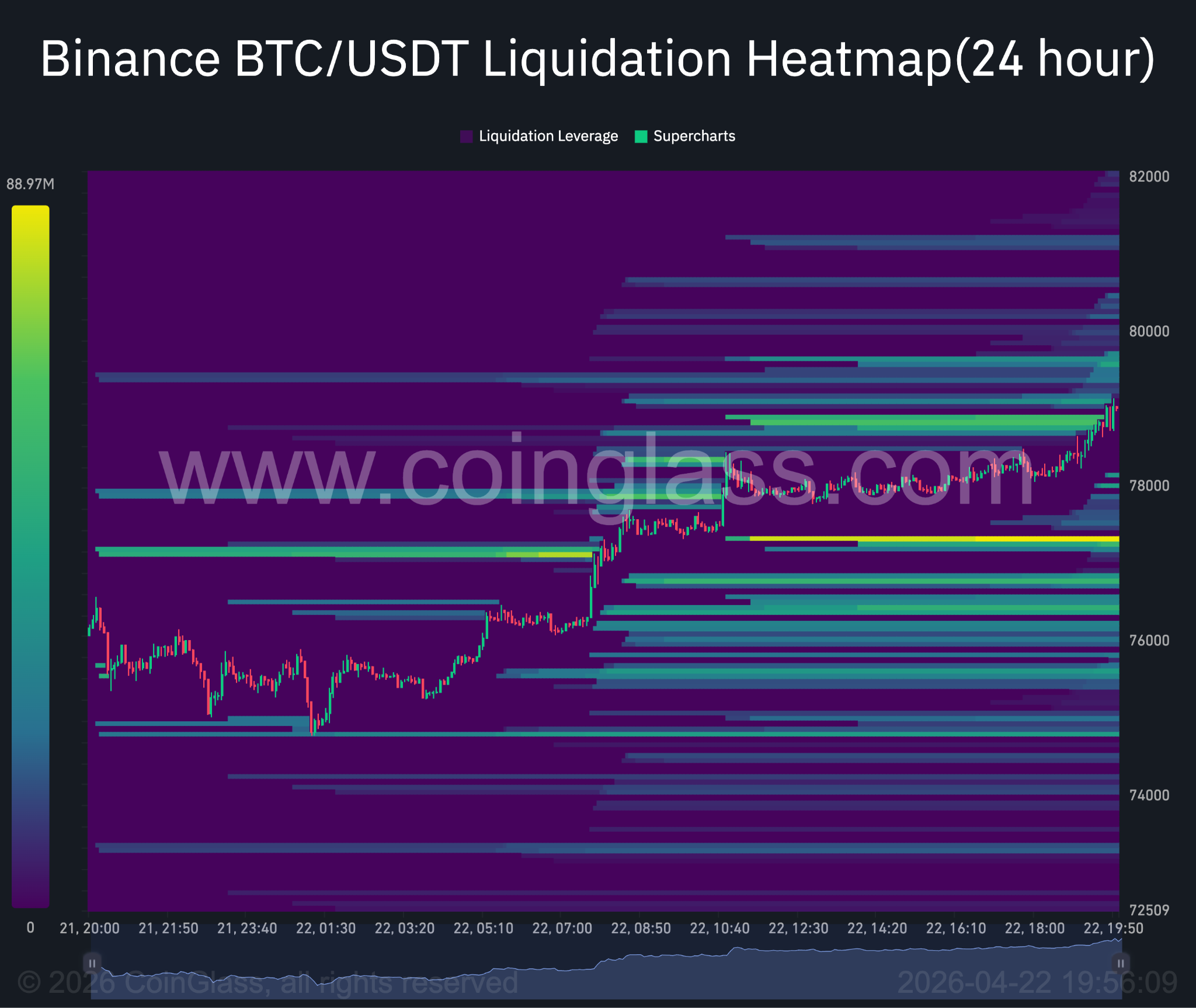 Bitcoin 24-hour liquidation heatmap.