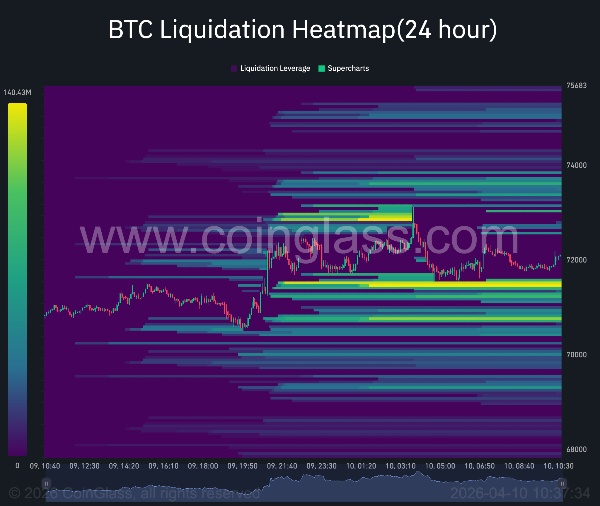 Heatmap der Bitcoin-Liquidationen.