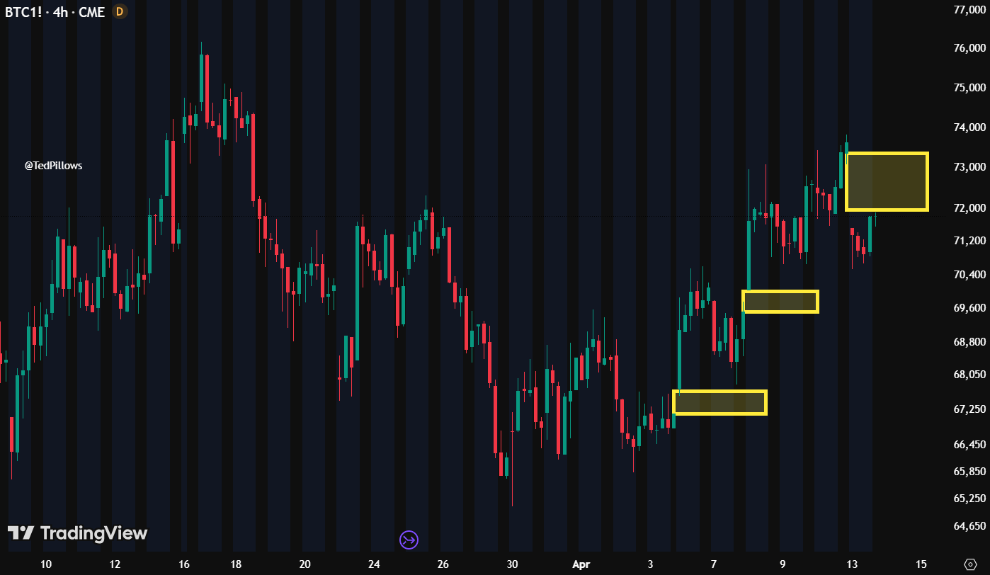 BTC1 - 4 hour - CME.