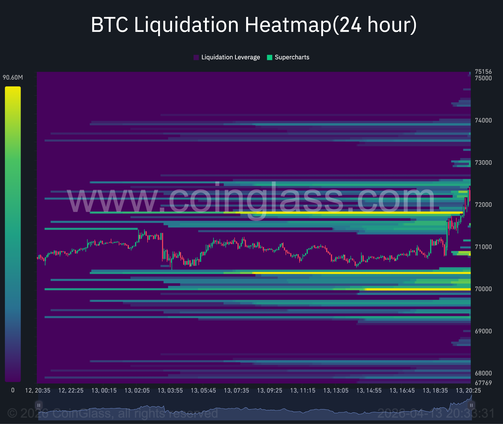 Bitcoin 24-hour liquidation heatmap.