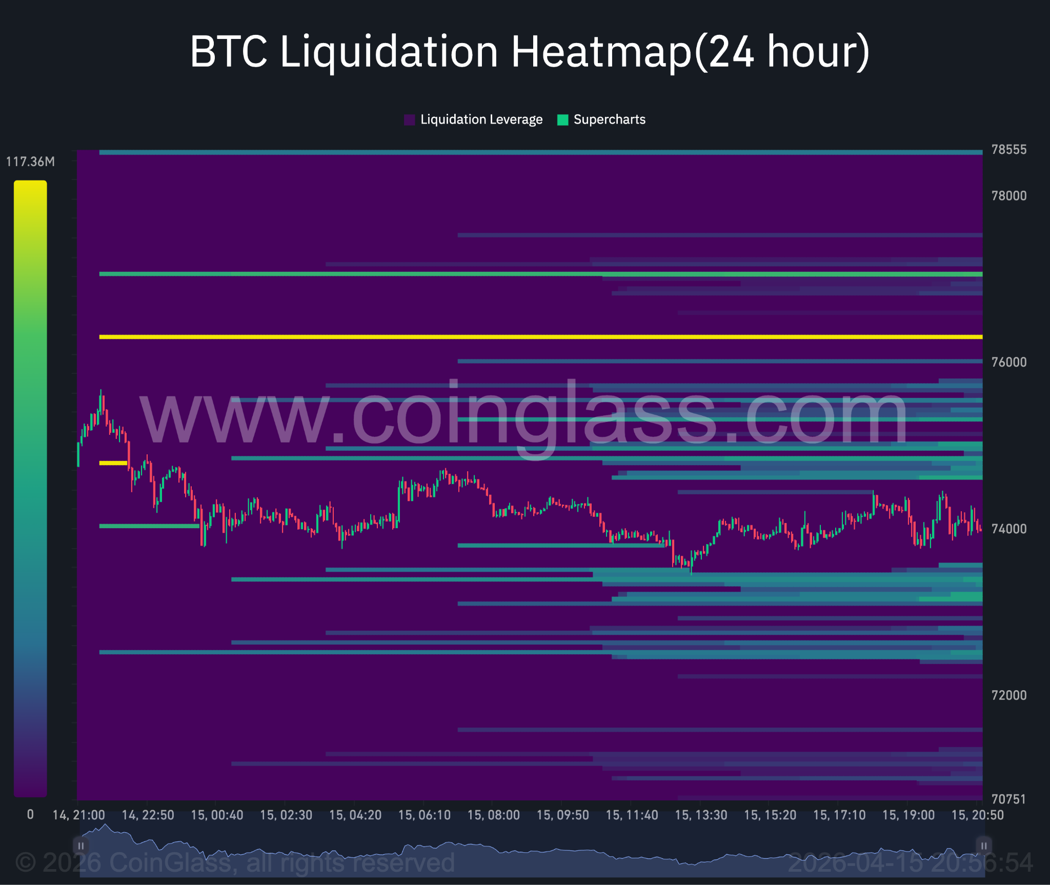 Bitcoin 24-hour liquidation heatmap.