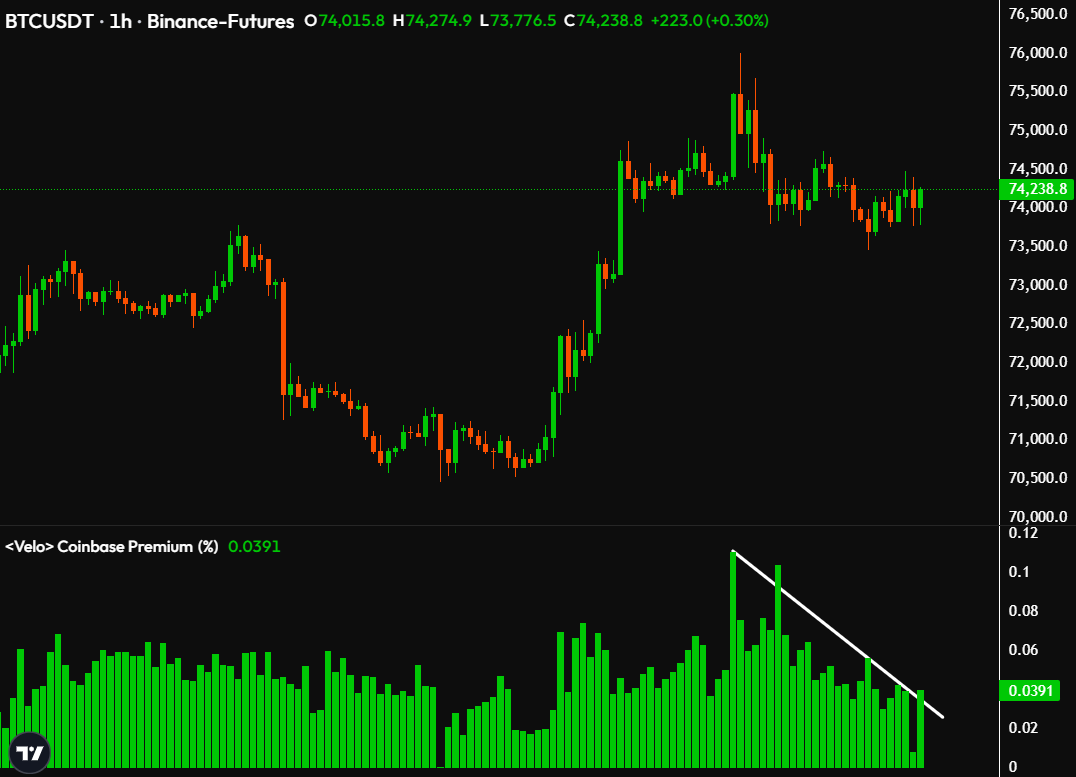 BTC/USDT 1-hour price chart.