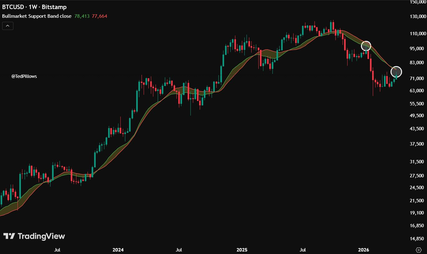 BTC/USD 1-week price chart.