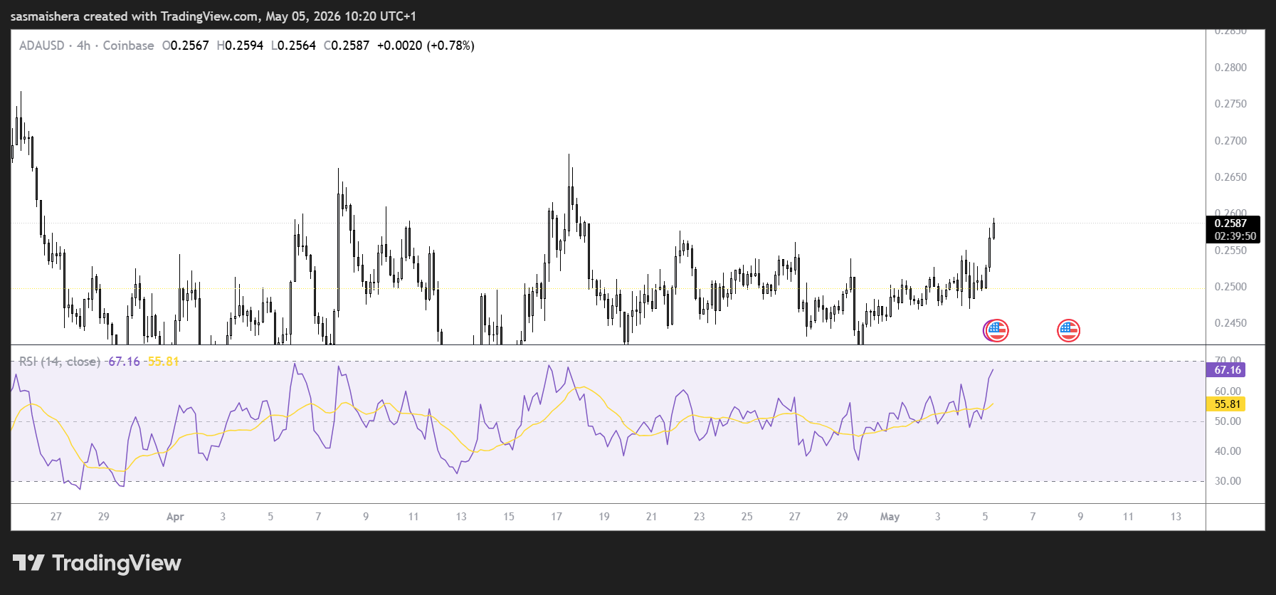 ADA/USD 4H Chart