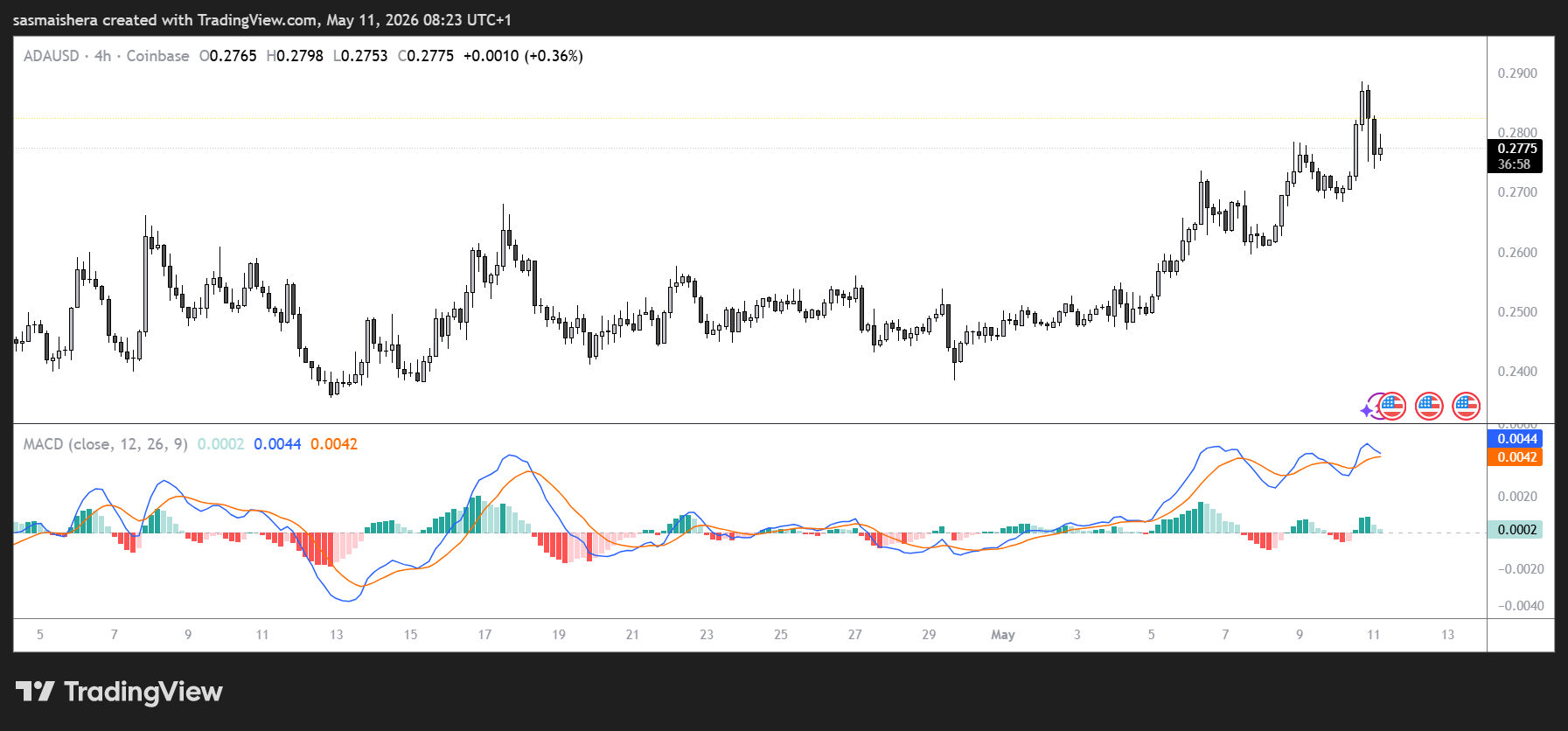 ADA/USD 4H Chart