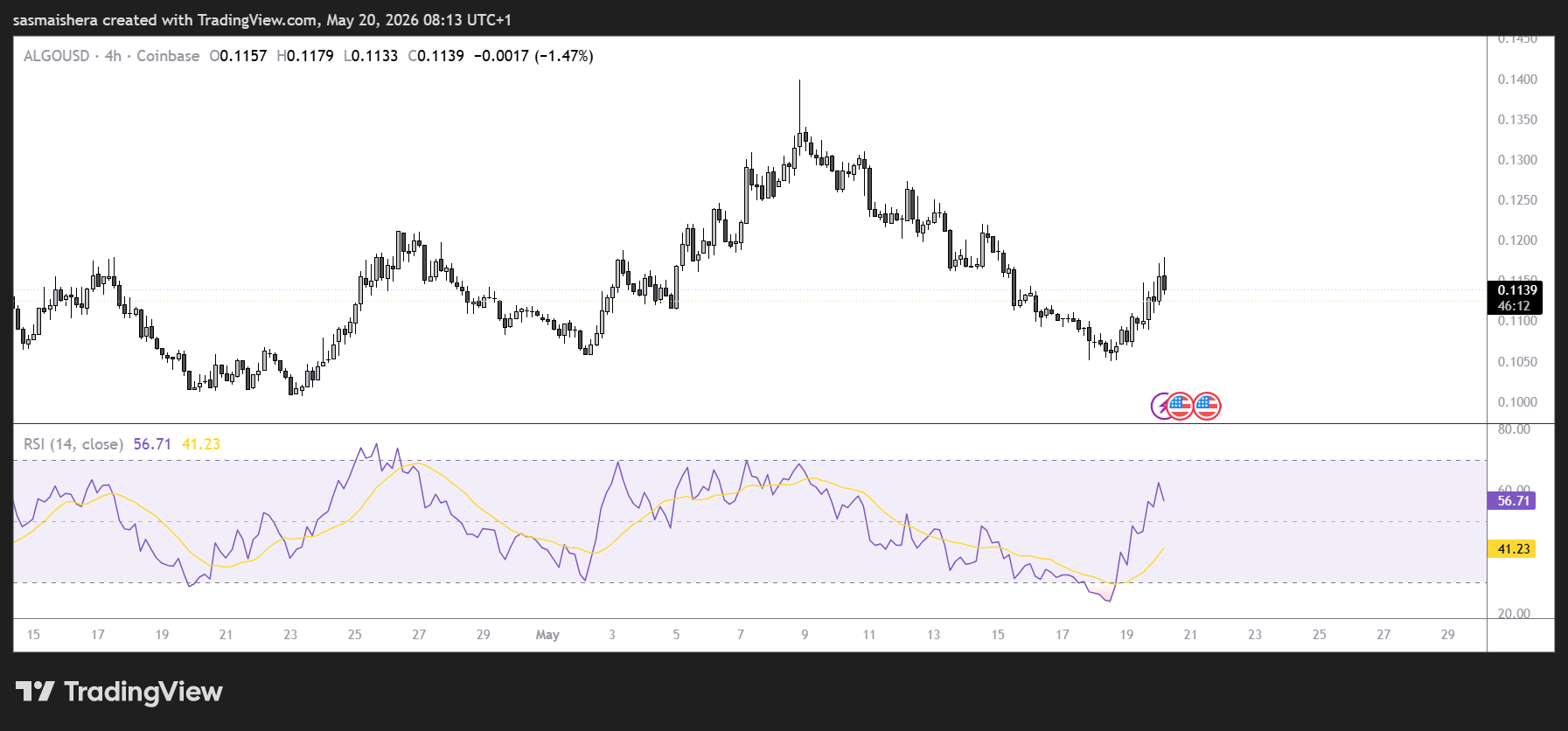 ALGO/USD 4H Chart