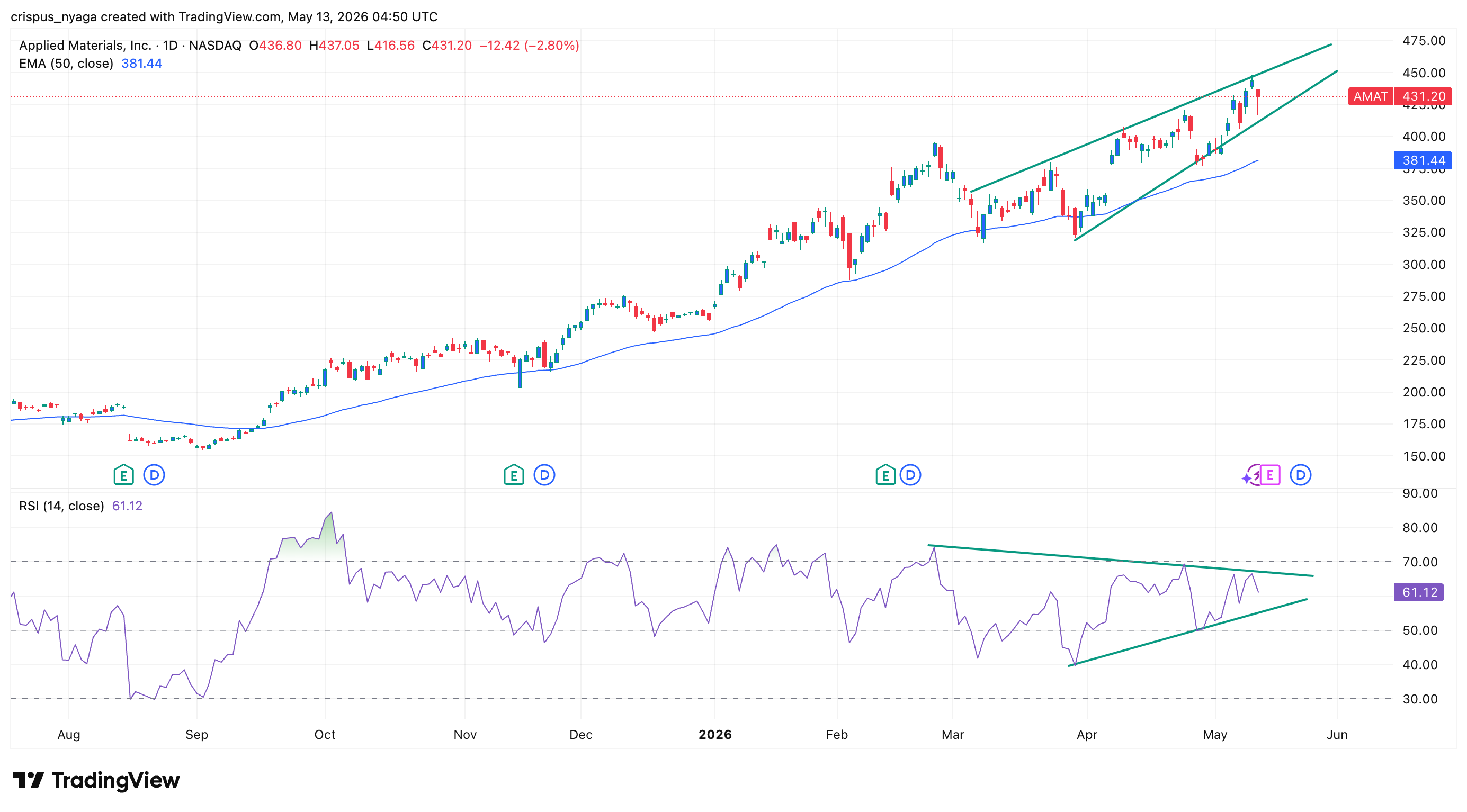 AMAT stock