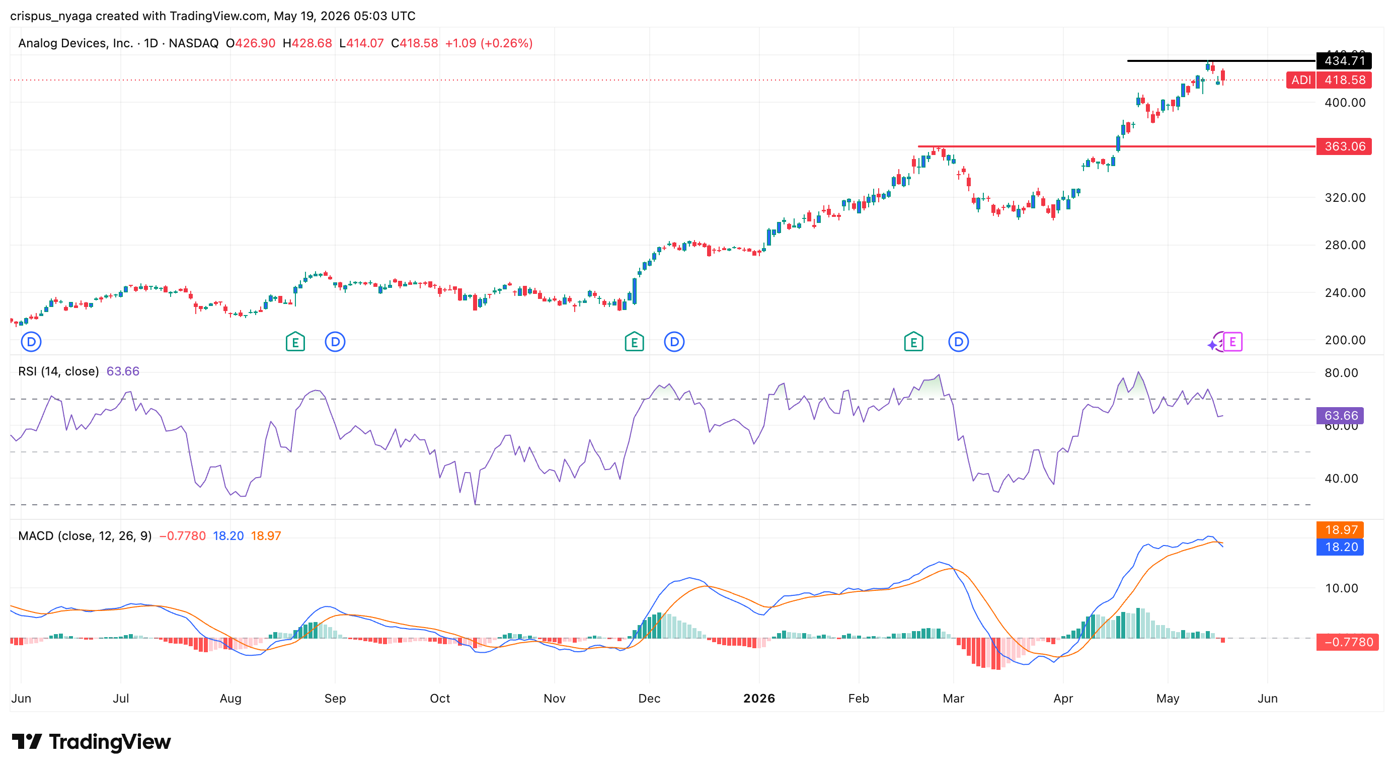 Analog Devices-Aktie