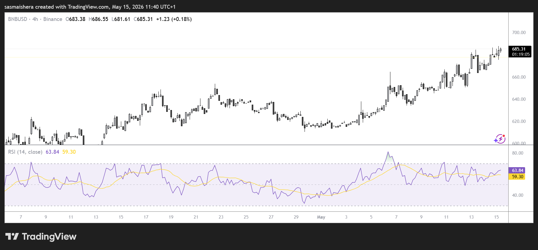 BNB/USD 4H Chart