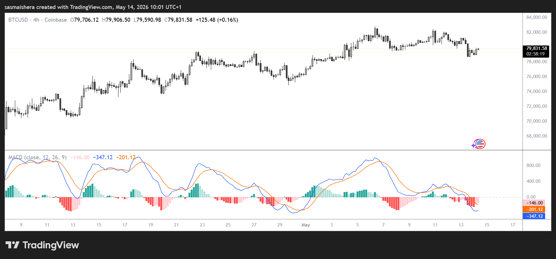 BTC/USD 4H Chart