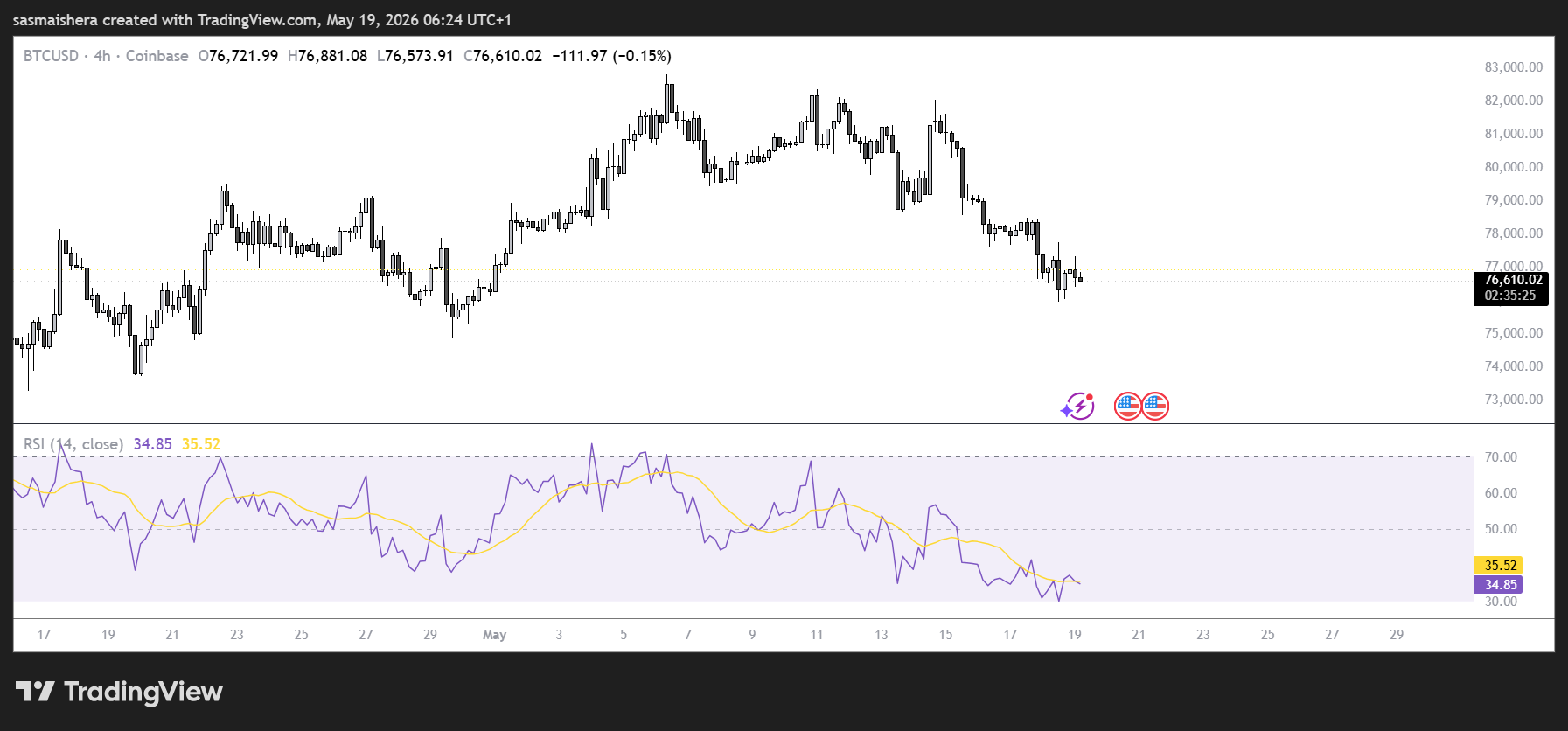 BTC/USD 4H Chart