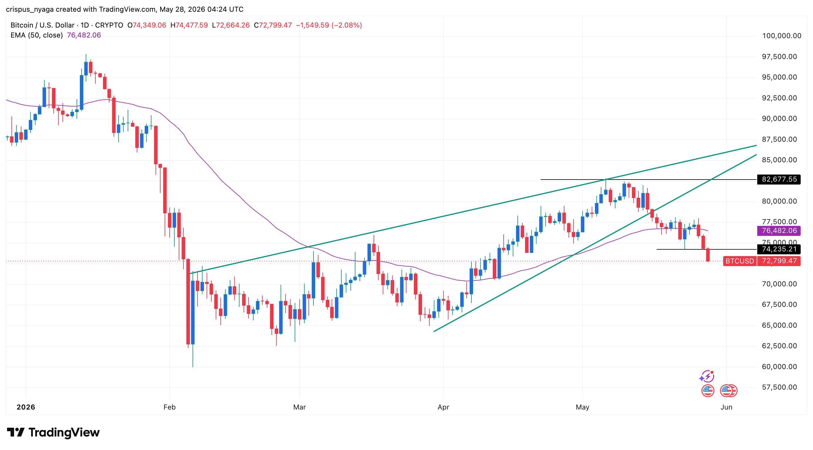 Bitcoin-Preis