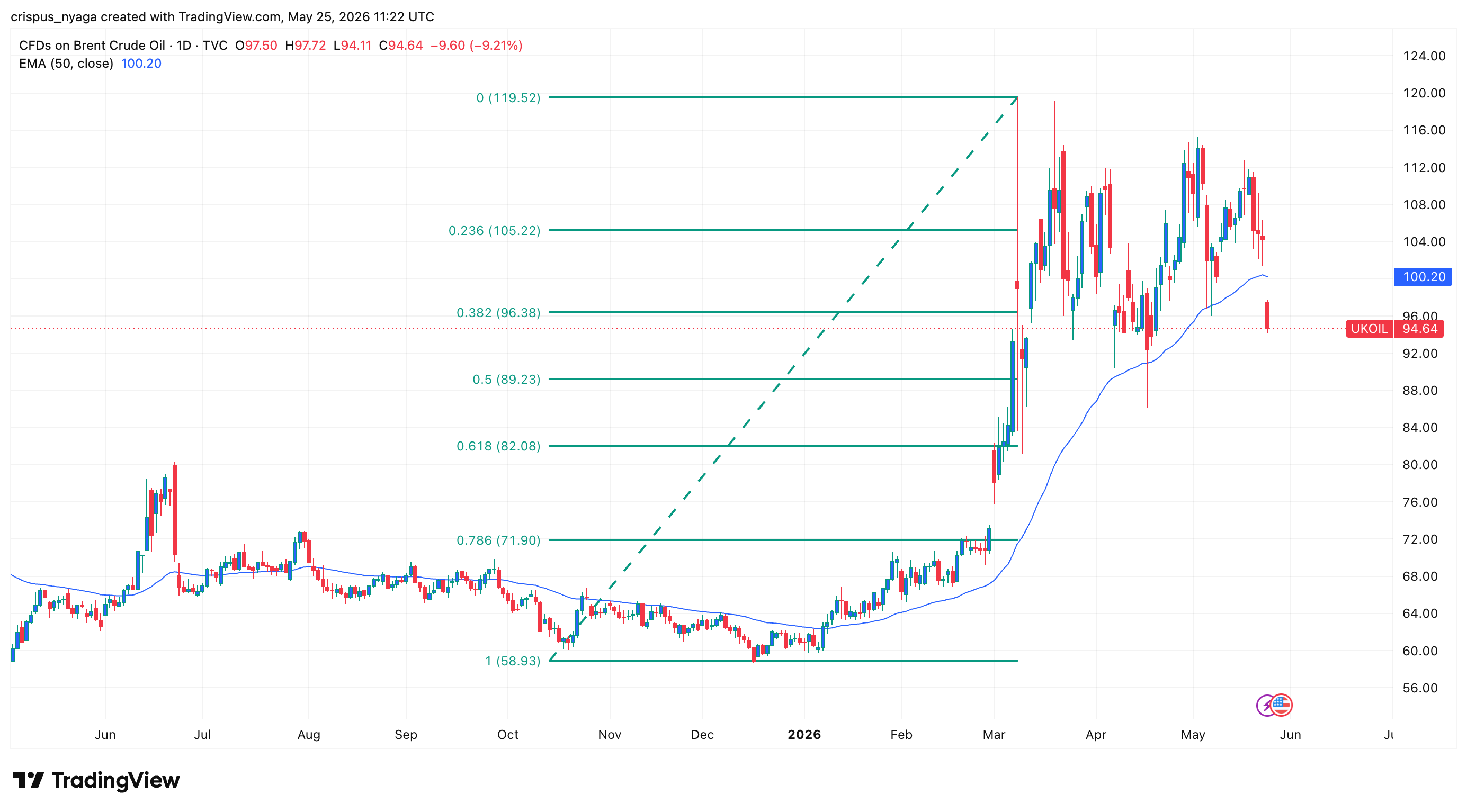 brent crude oil
