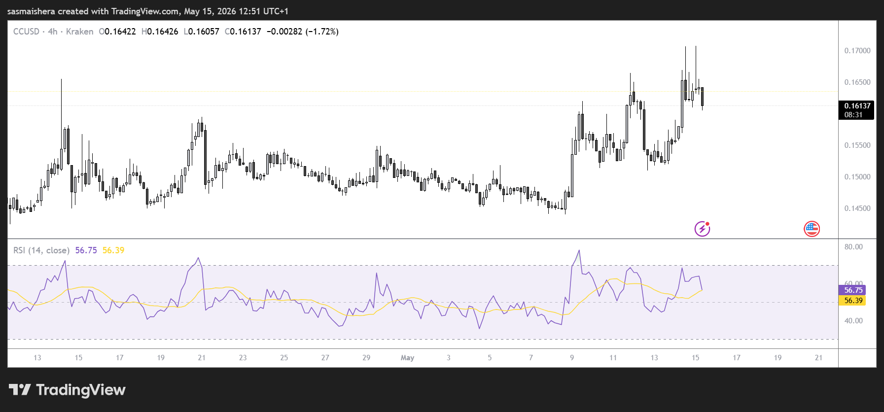 CC/USD 4H Chart