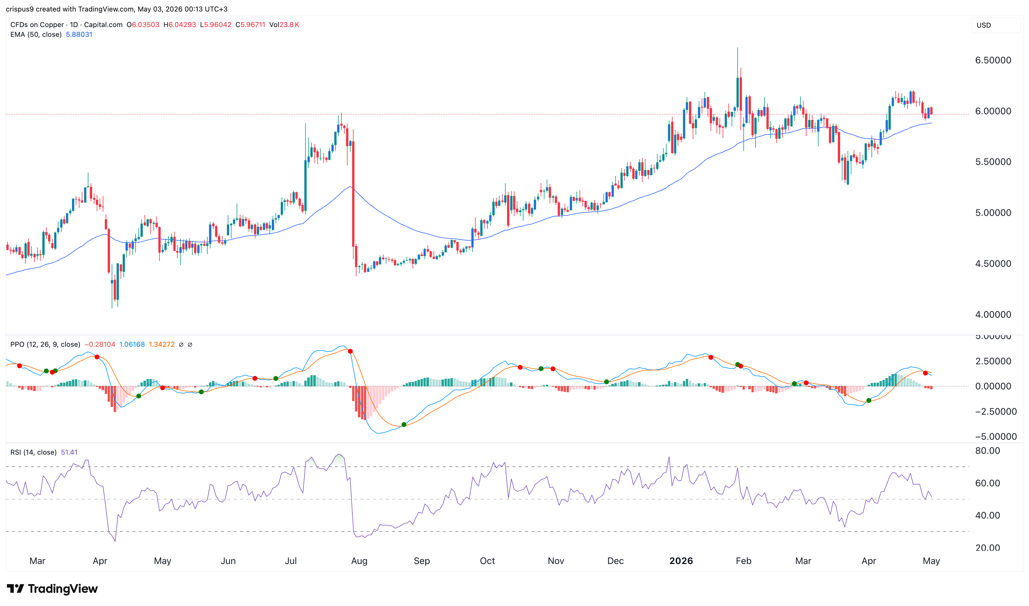 copper price