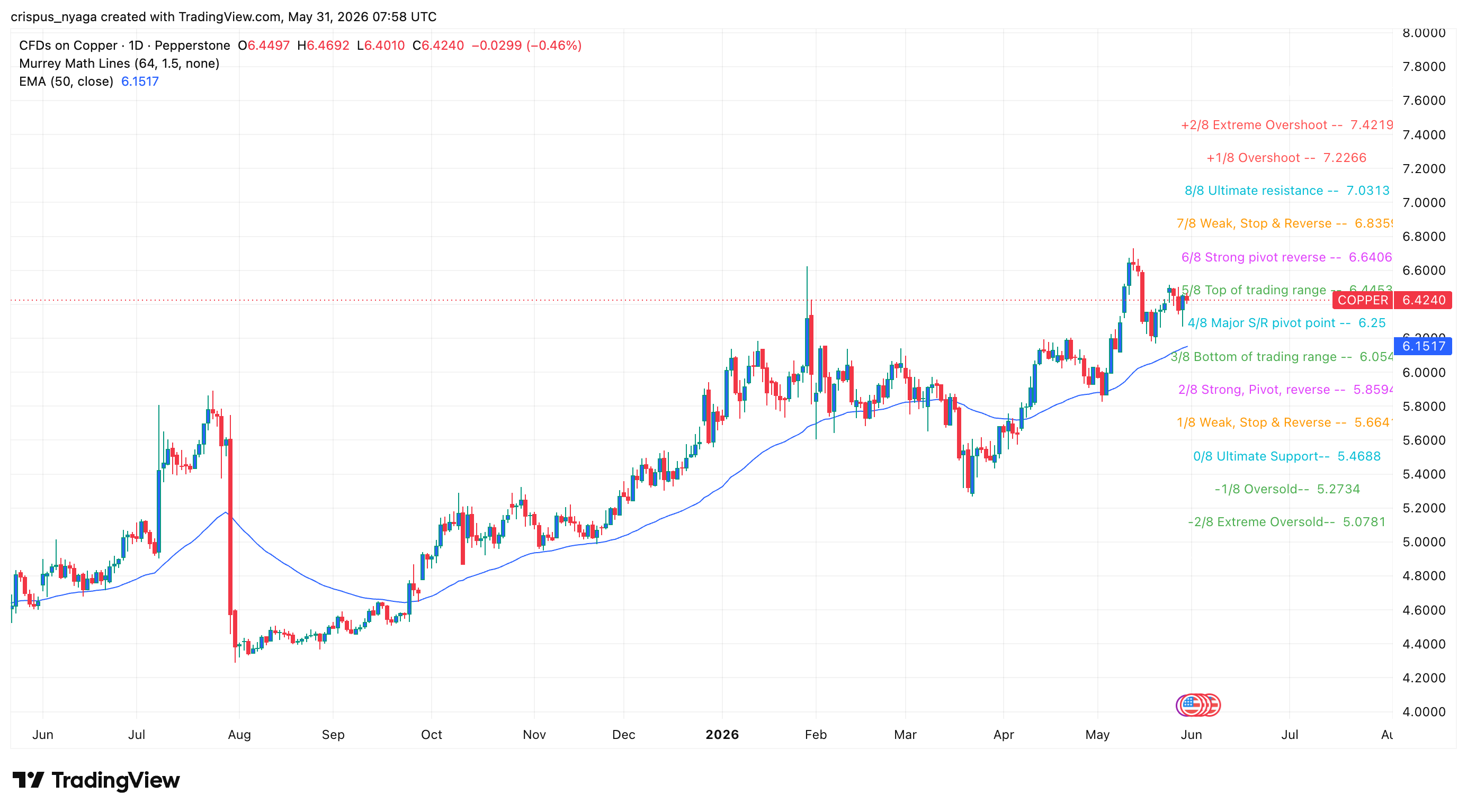 copper price