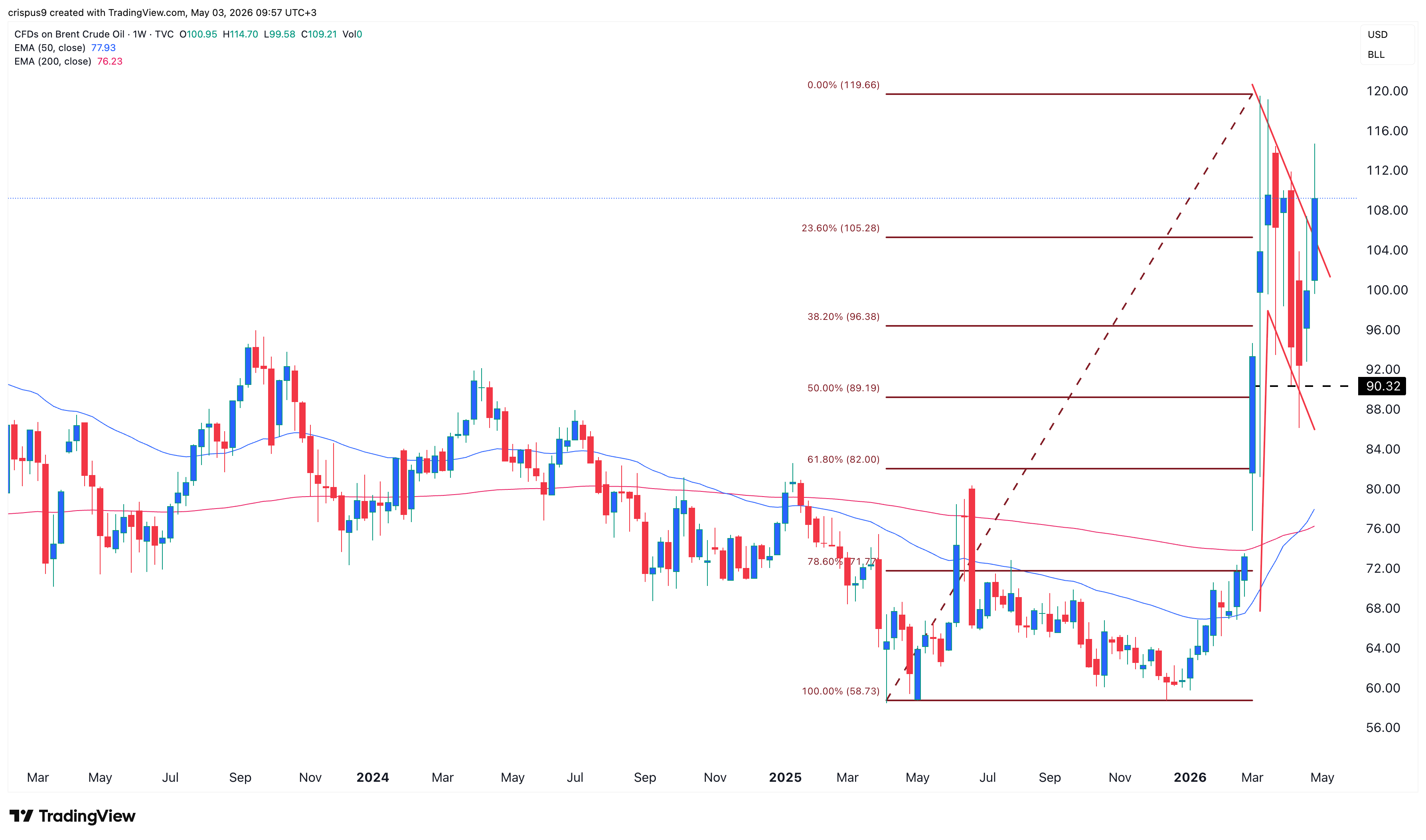 crude oil price