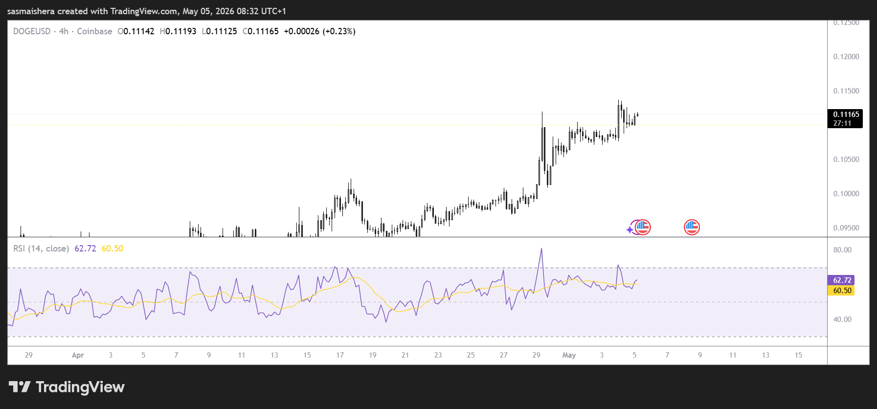 DOGE/USD 4H Chart