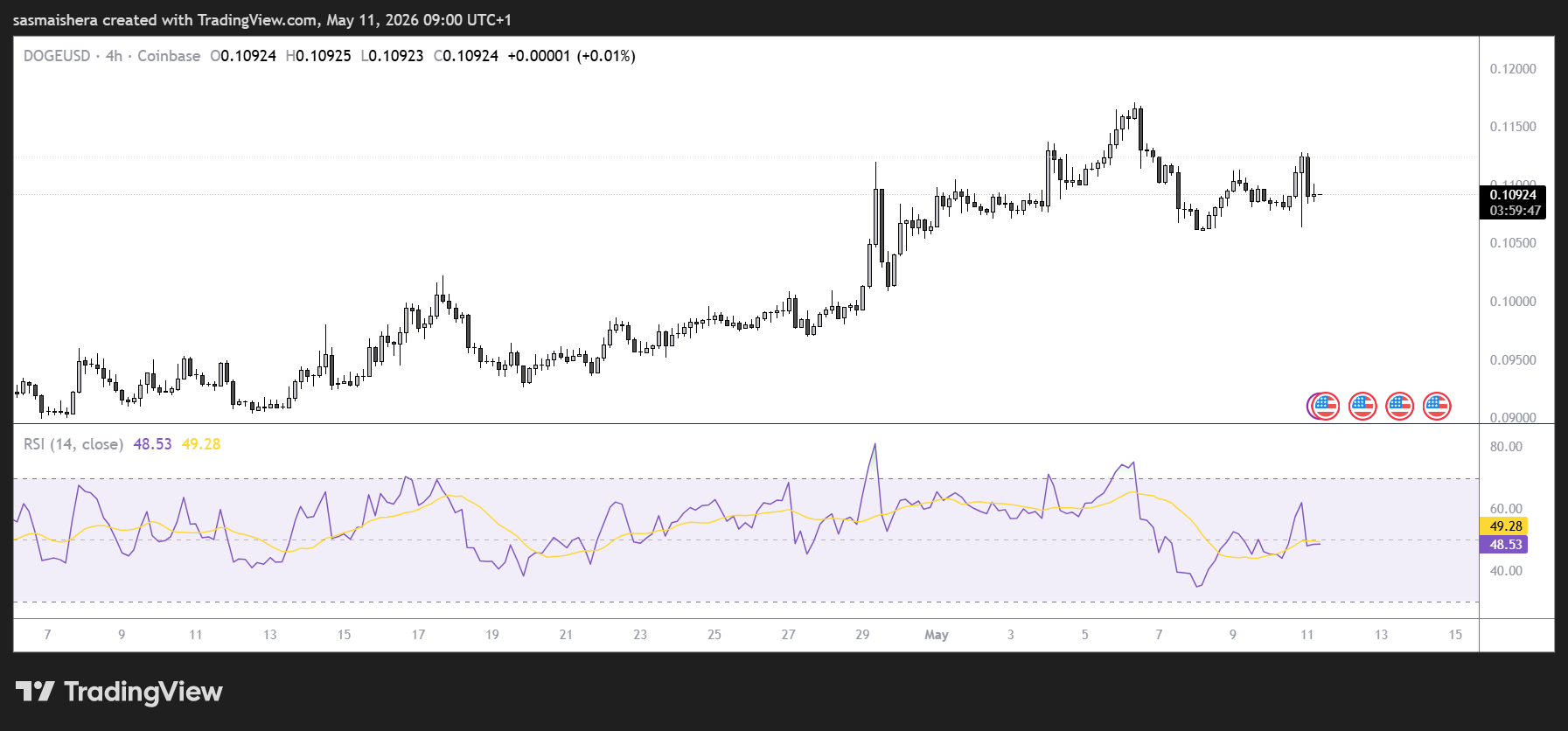 DOGE/USD 4H Chart