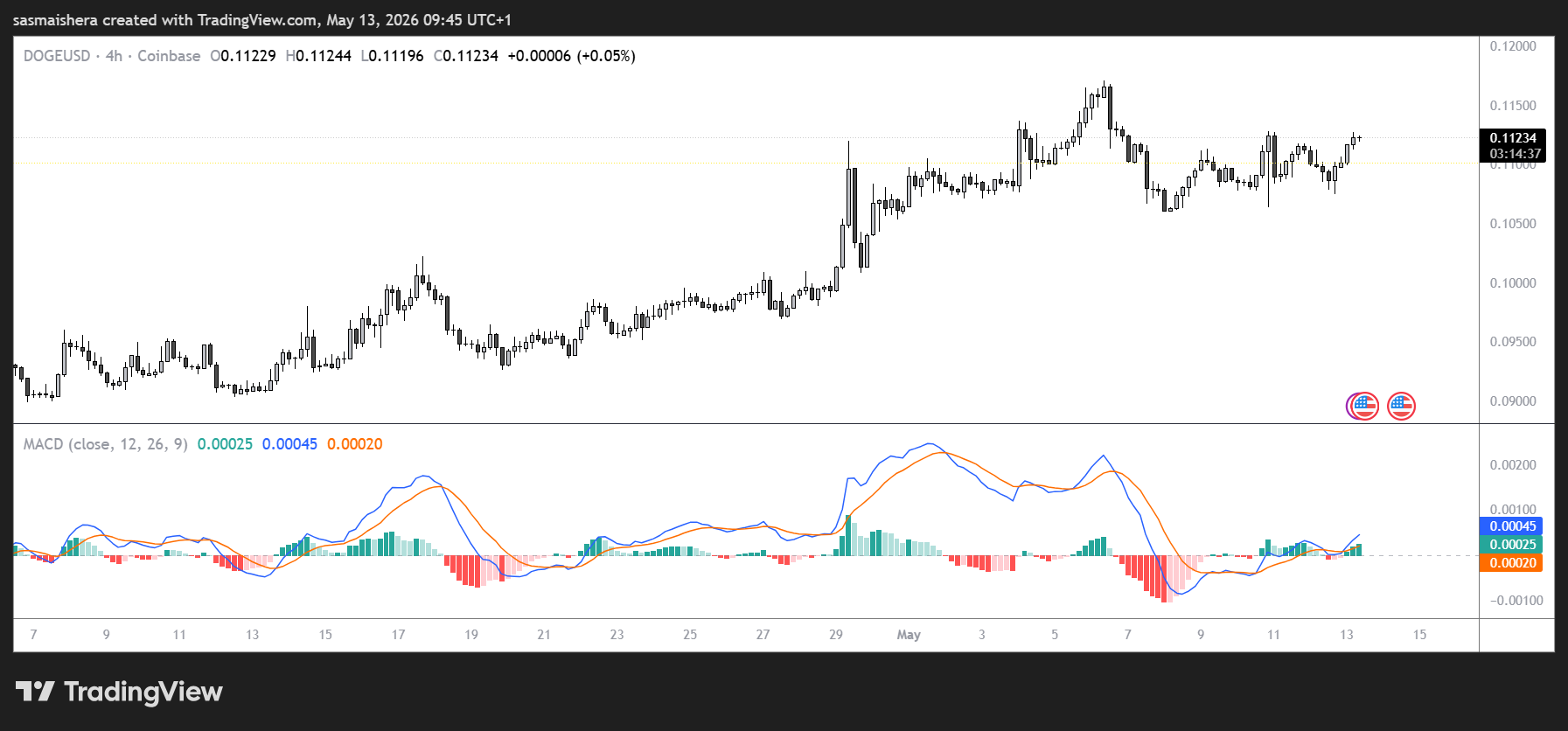 DOGE/USD 4H Chart