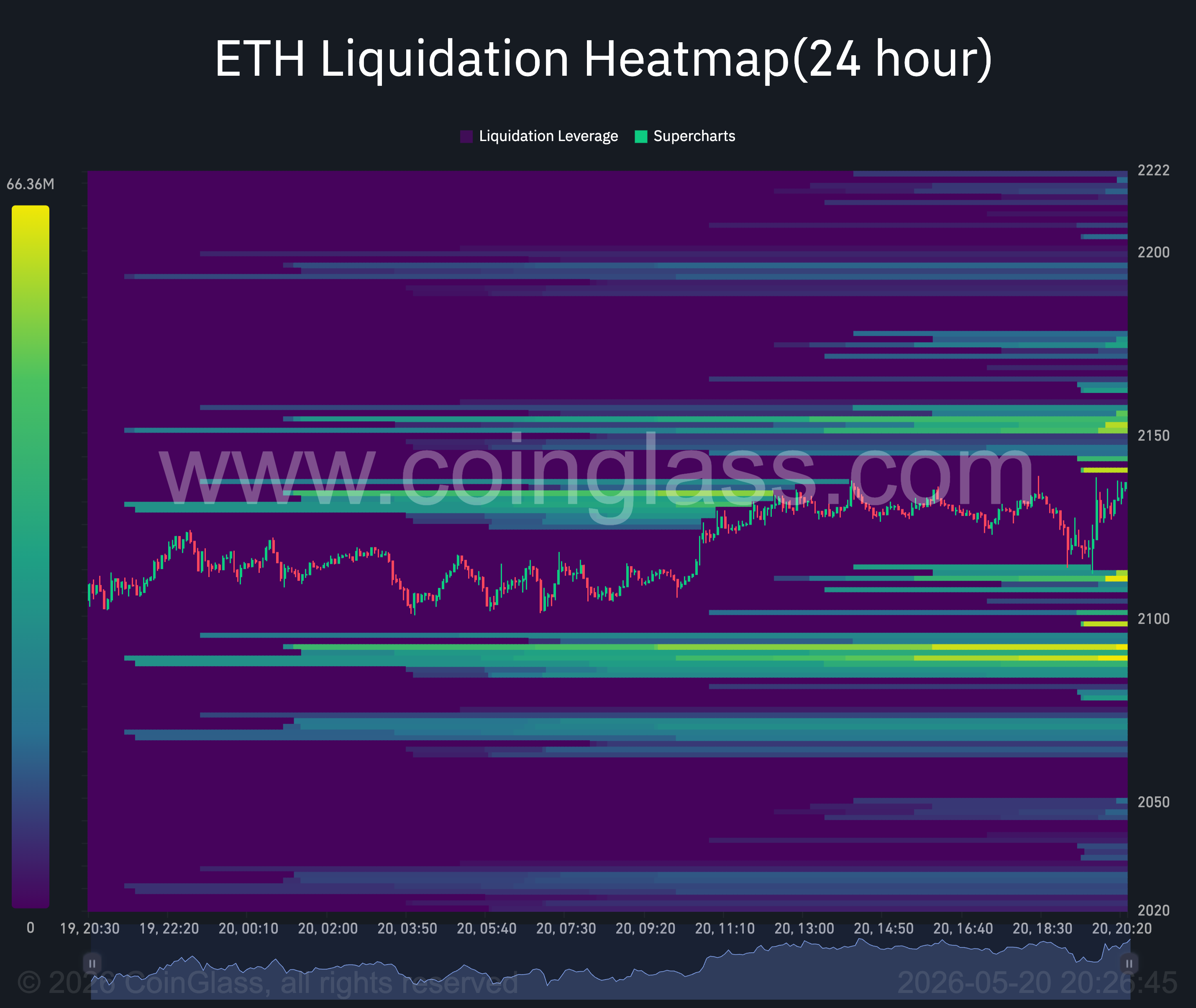 ETH 24-Stunden-Liquidations-Heatmap.