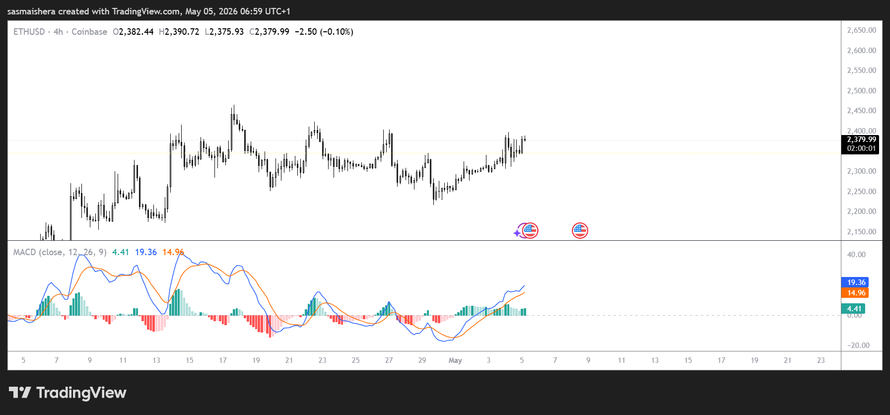 ETH/USD 4H Chart