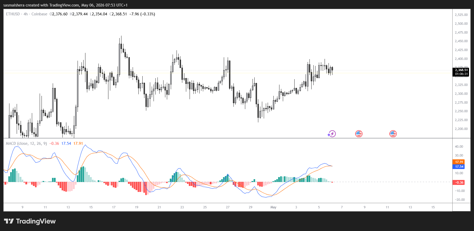 ETH/USD 4H Chart
