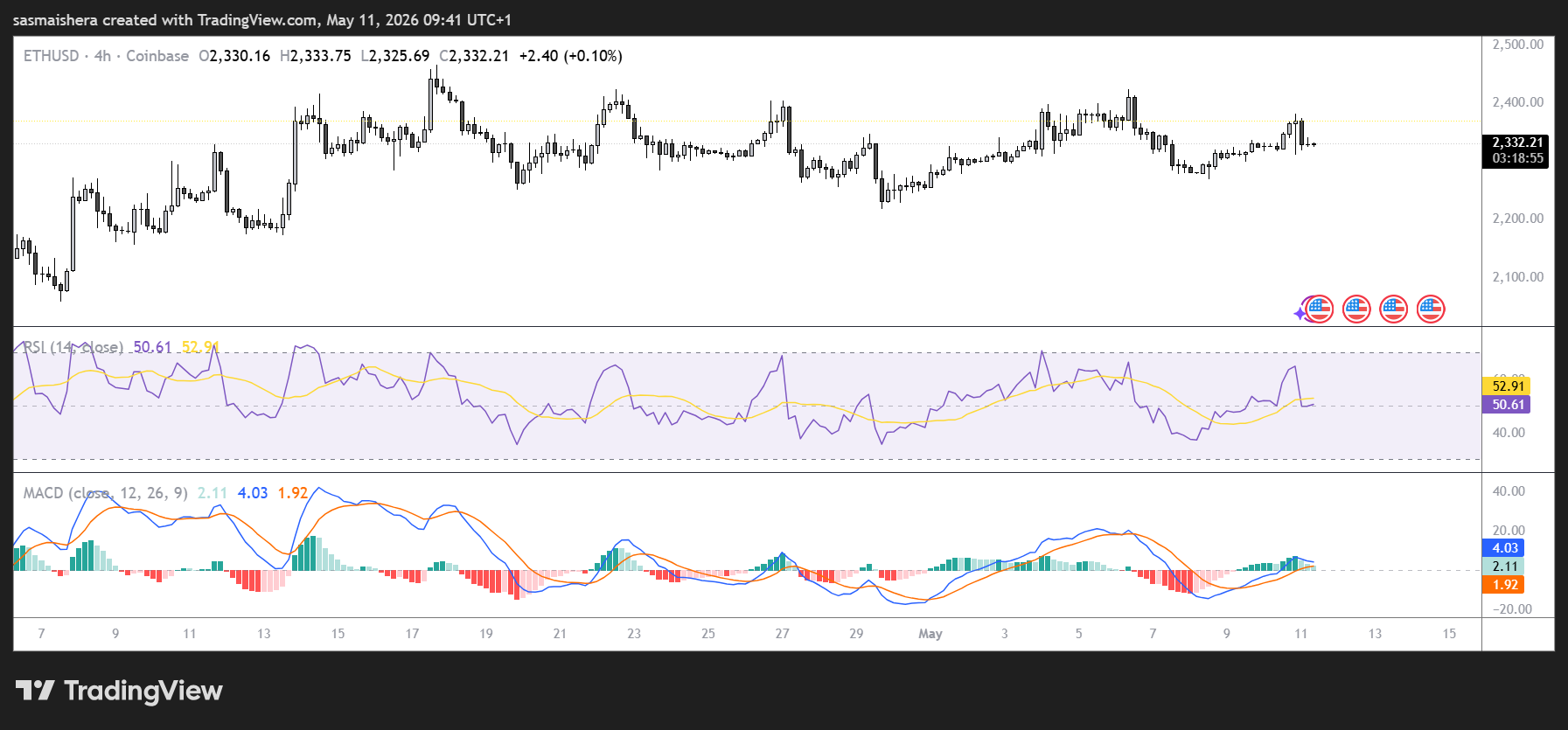 ETH/USD 4H Chart